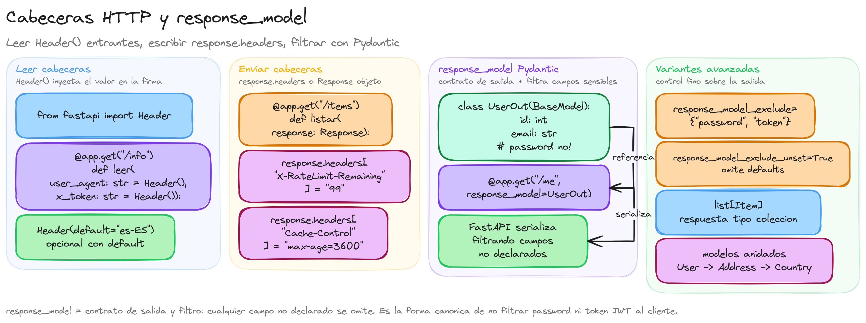 Diagrama: tutorial-fastapi-headers-response-models