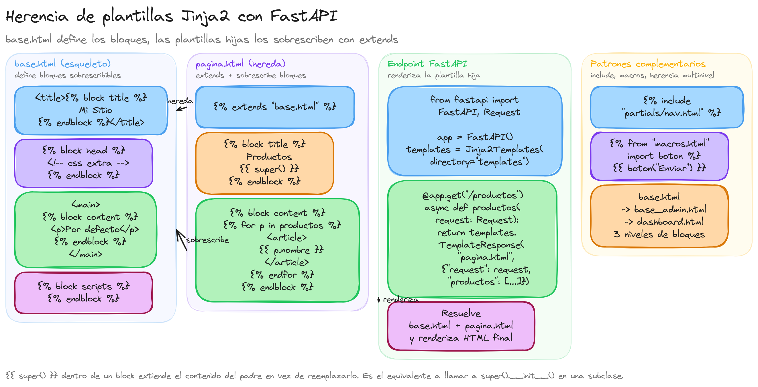 Diagrama: tutorial-fastapi-herencia-plantillas-jinja2