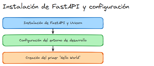 Diagrama: Fastapi instalacion configuracion