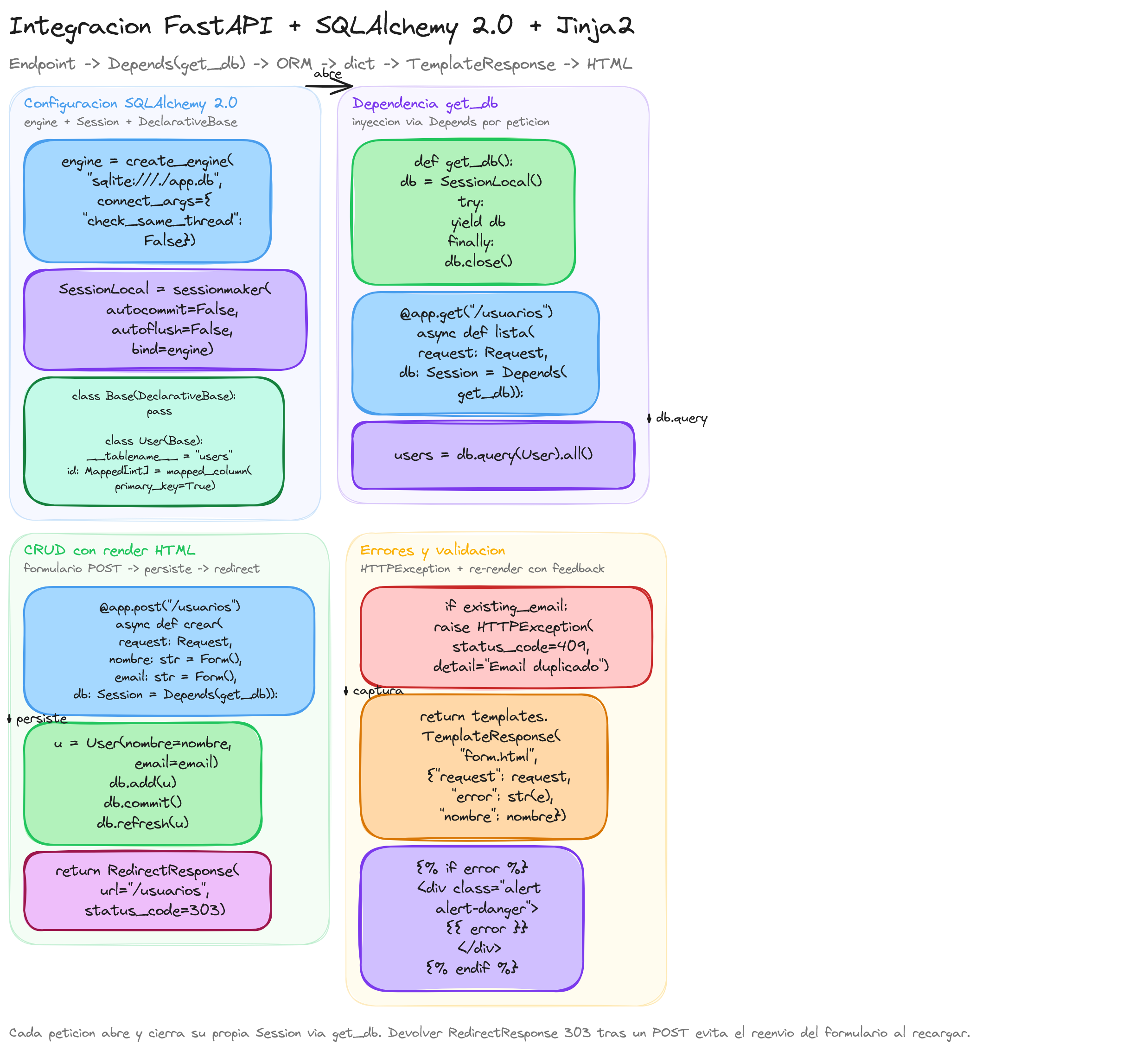 Diagrama: tutorial-fastapi-integracion-api-sqlalchemy-jinja2