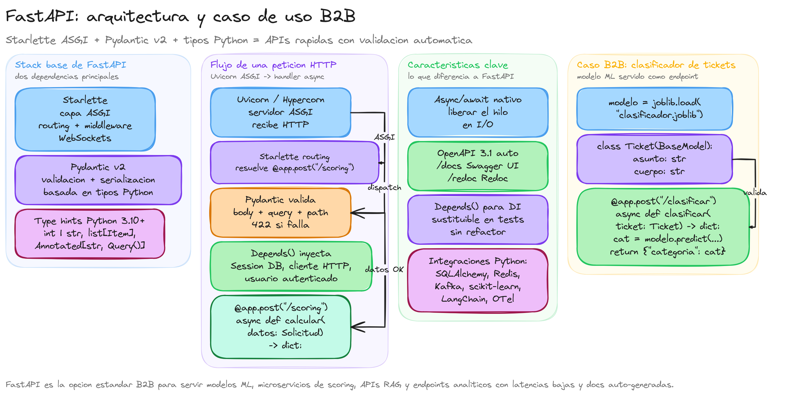 Diagrama: tutorial-fastapi-introduccion-framework-para-desarrollo-de-apis