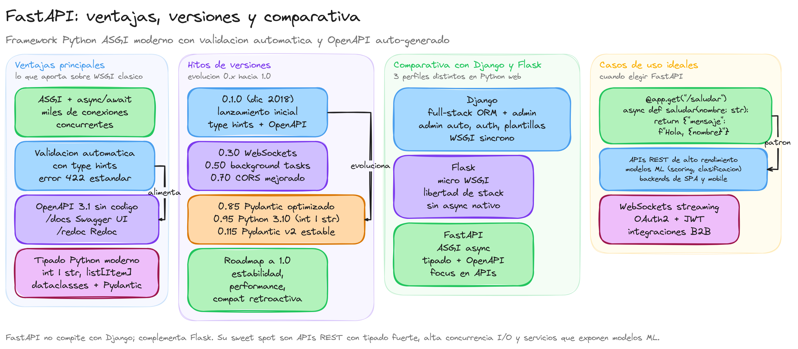 Diagrama: tutorial-fastapi-introduccion-ventajas