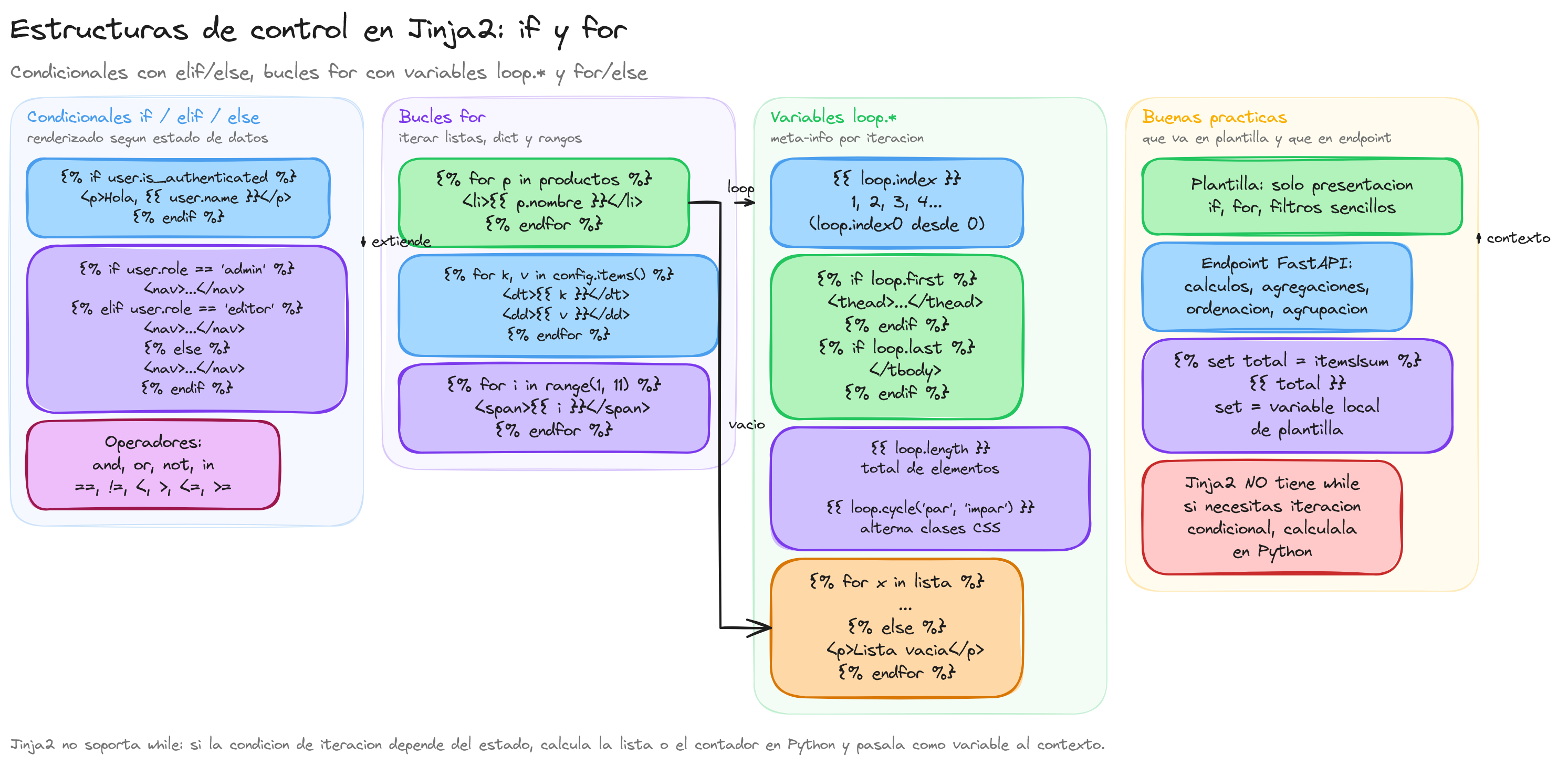 Diagrama: tutorial-fastapi-jinja2-estructuras-de-control