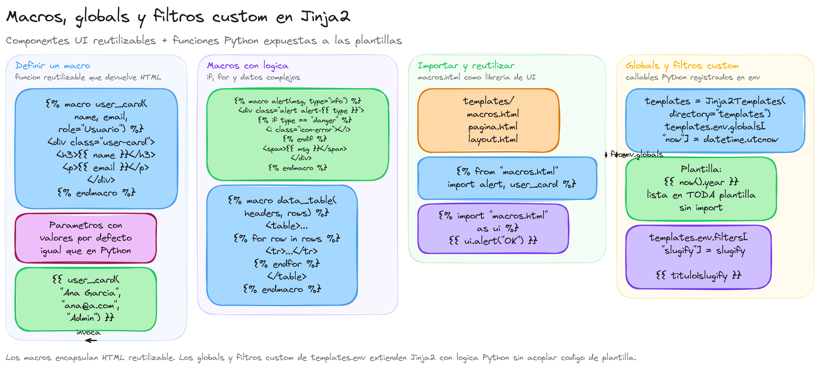 Diagrama: tutorial-fastapi-jinja2-funciones-y-macros