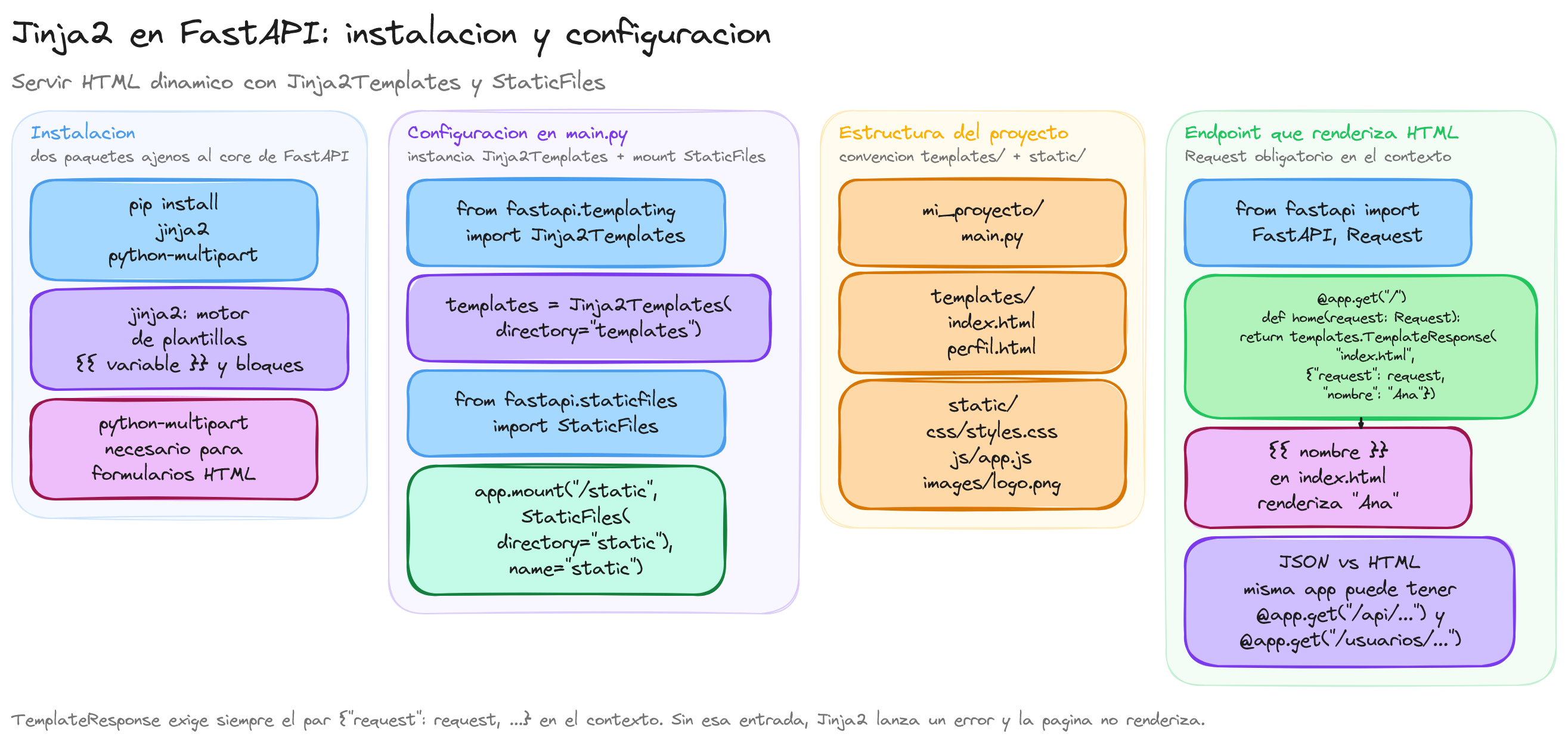 Diagrama: tutorial-fastapi-jinja2-instalacion-configuracion