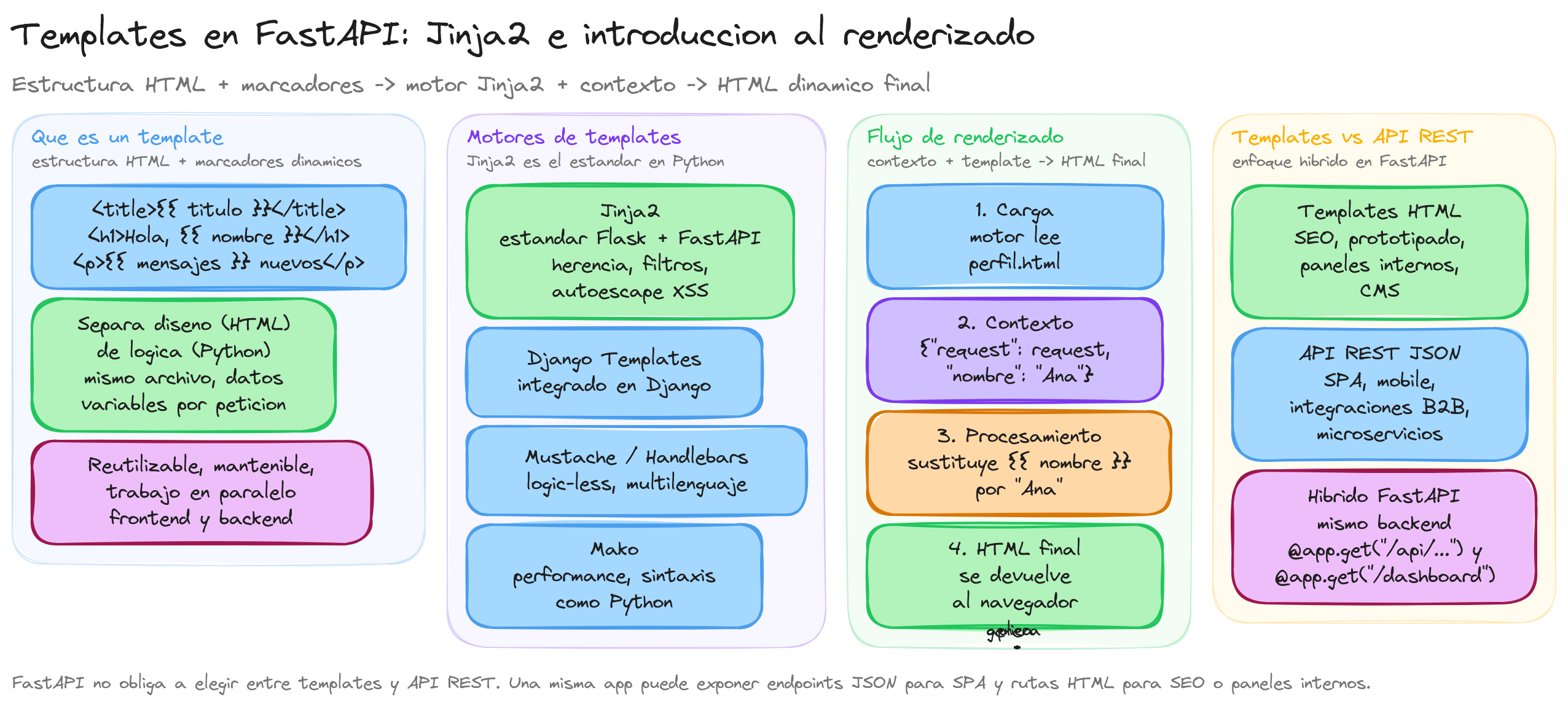 Diagrama: tutorial-fastapi-jinja2-intro-templates