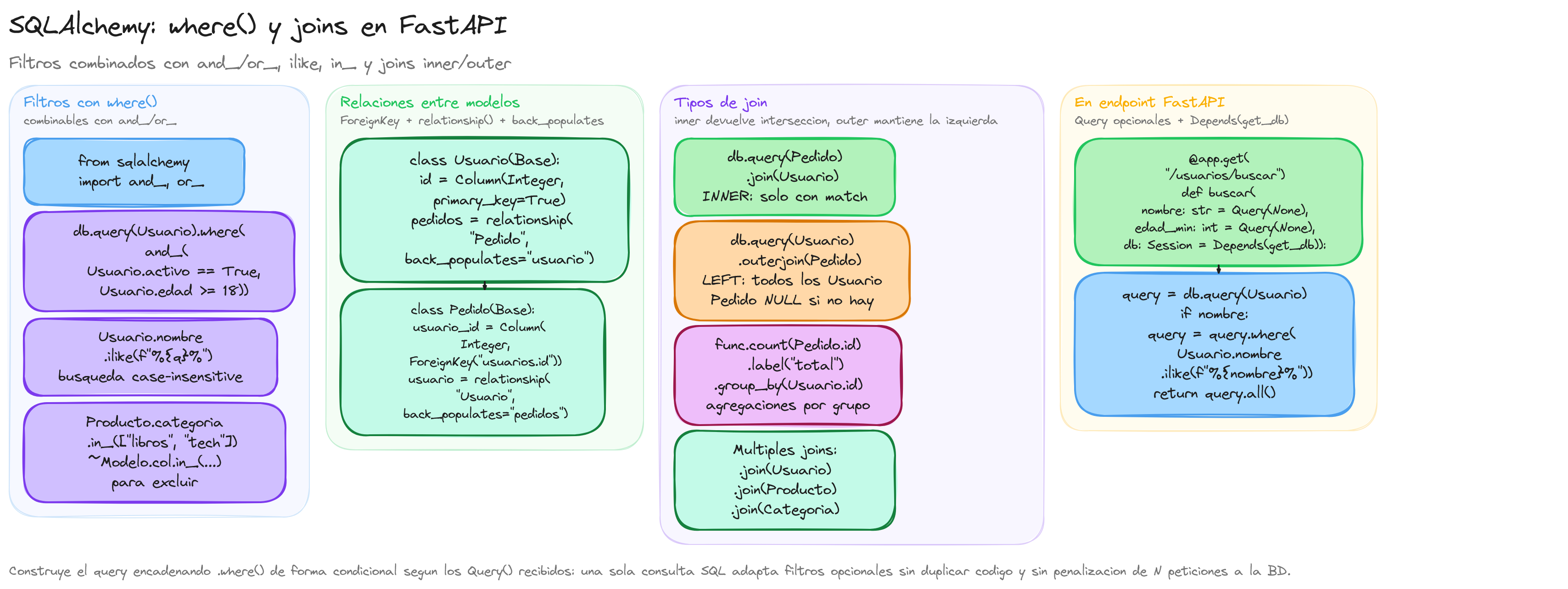 Diagrama: tutorial-fastapi-join-where