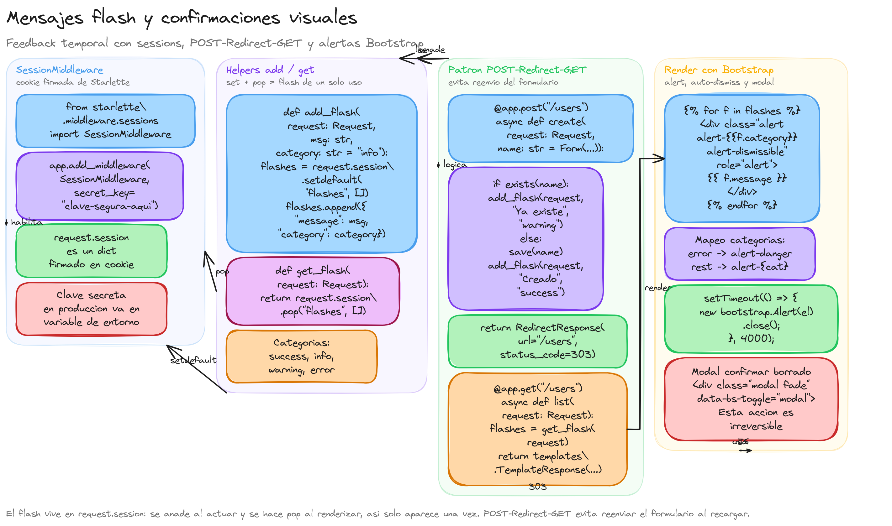 Diagrama: tutorial-fastapi-mensajes-flash-confirmaciones