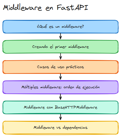 Diagrama: Fastapi middleware