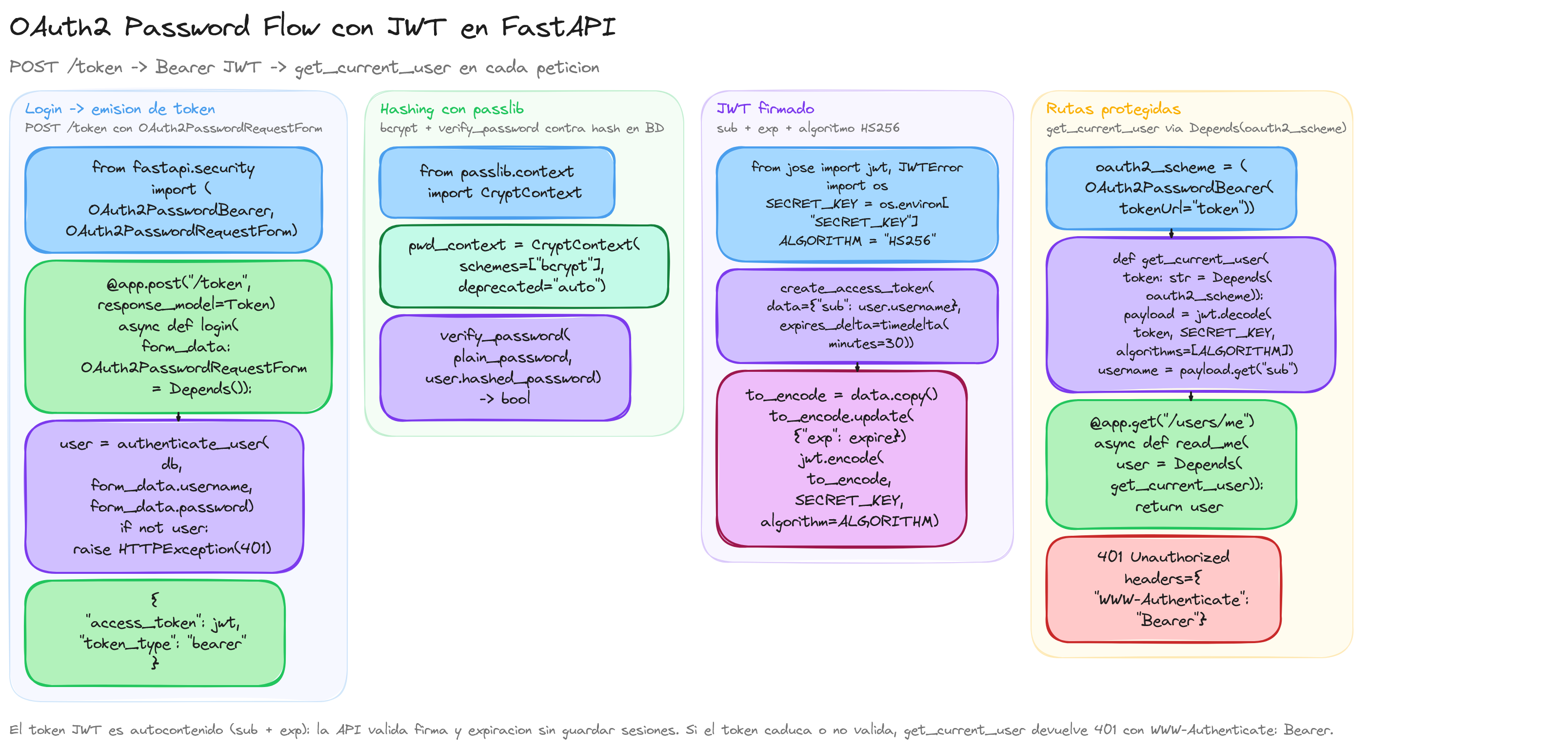 Diagrama: tutorial-fastapi-oauth2
