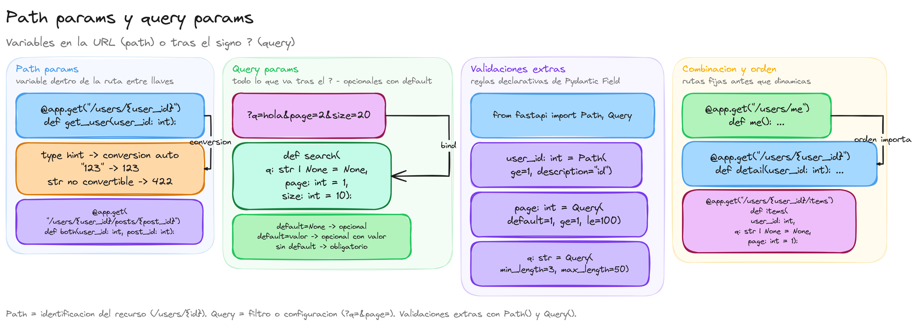 Diagrama: tutorial-fastapi-path-query-params