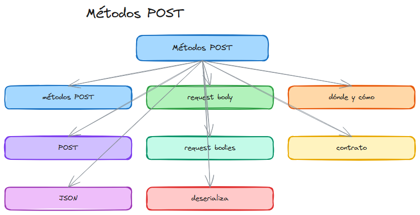 Diagrama: Fastapi post