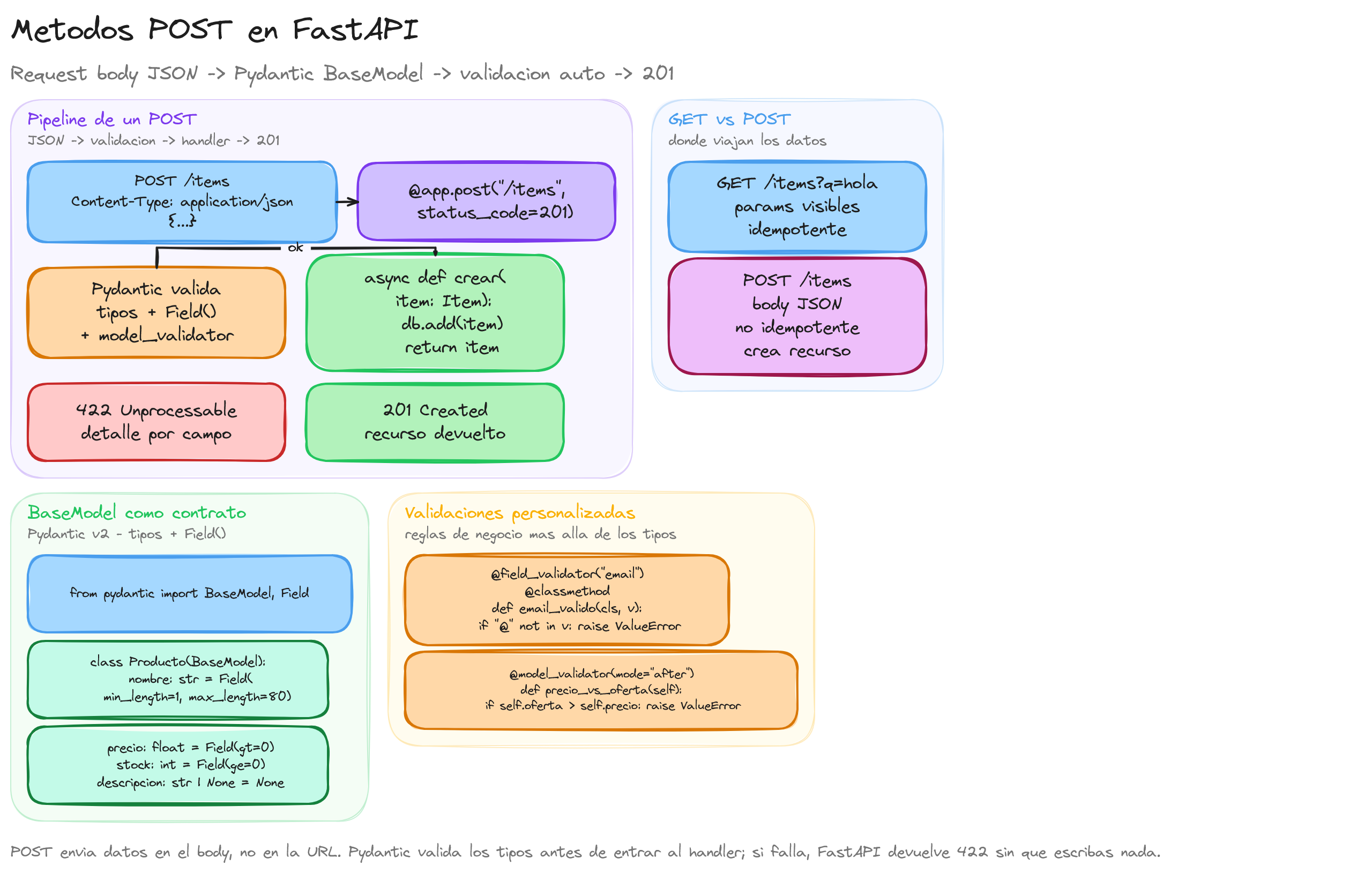Diagrama: tutorial-fastapi-post
