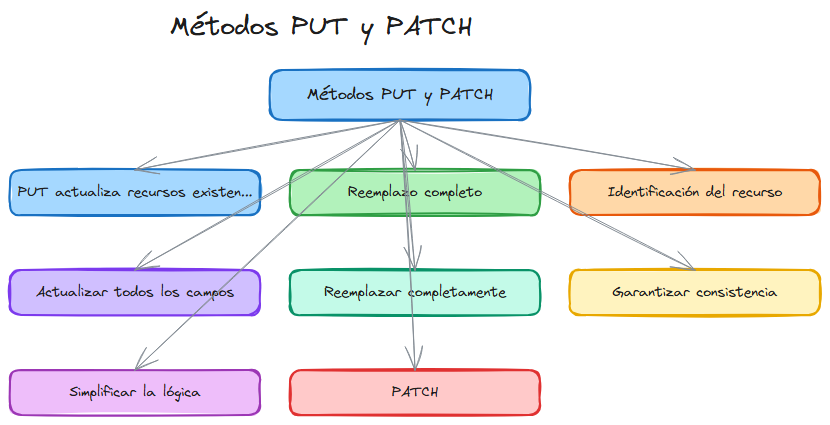 Diagrama: Fastapi put patch