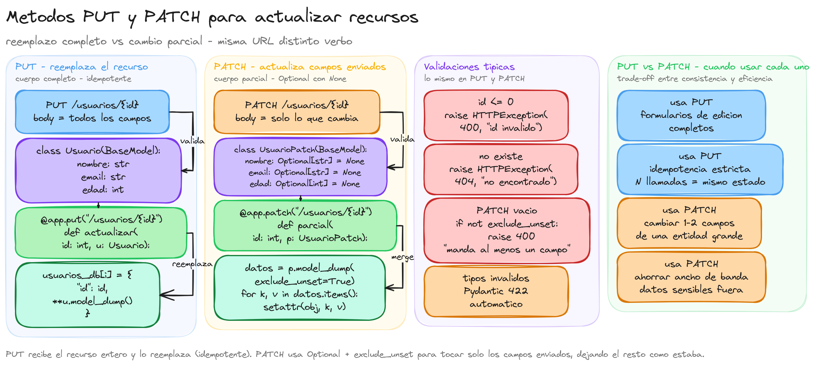 Diagrama: tutorial-fastapi-put-patch