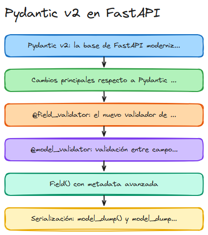 Diagrama: Fastapi pydantic v2