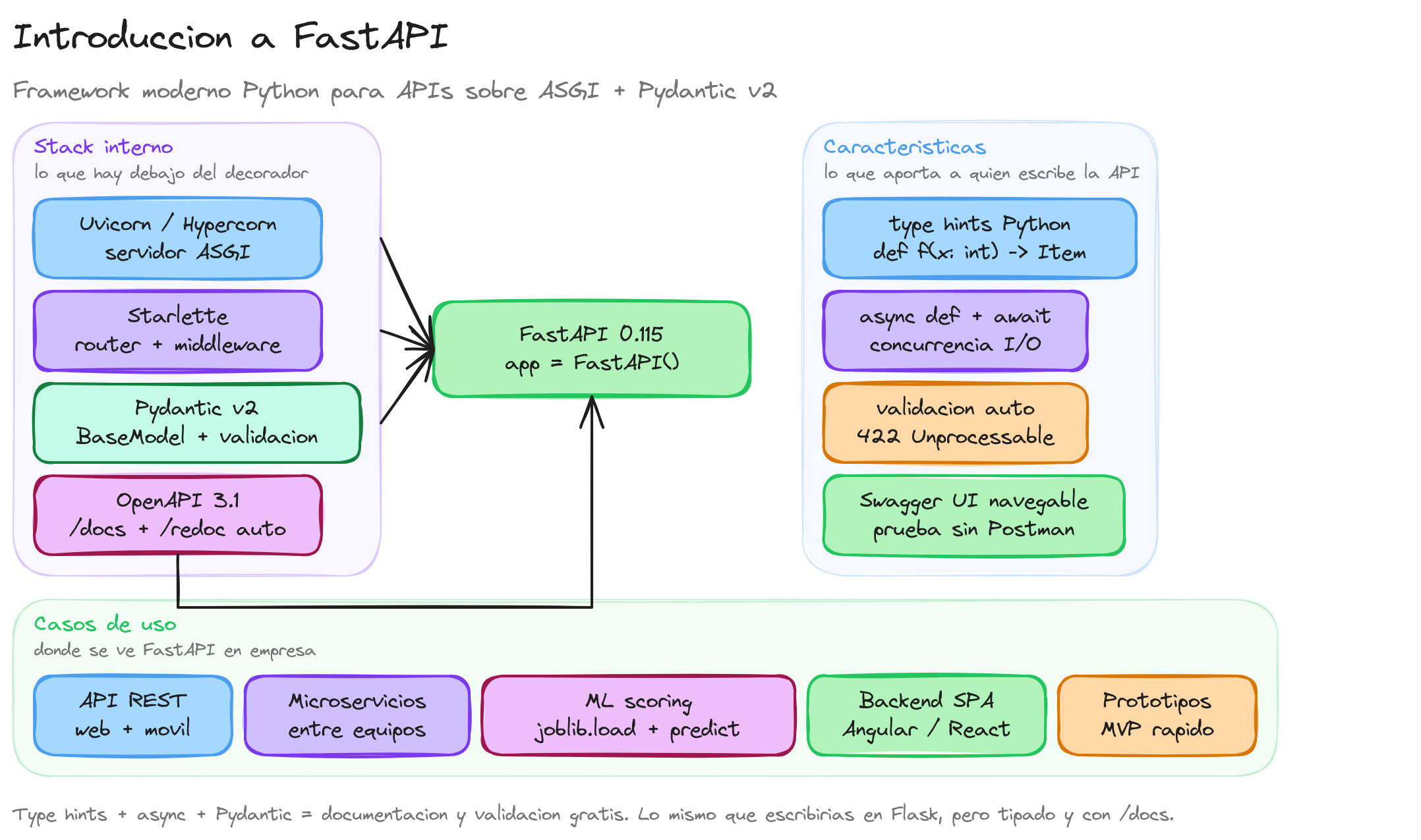 Diagrama: tutorial-fastapi-python-introduccion