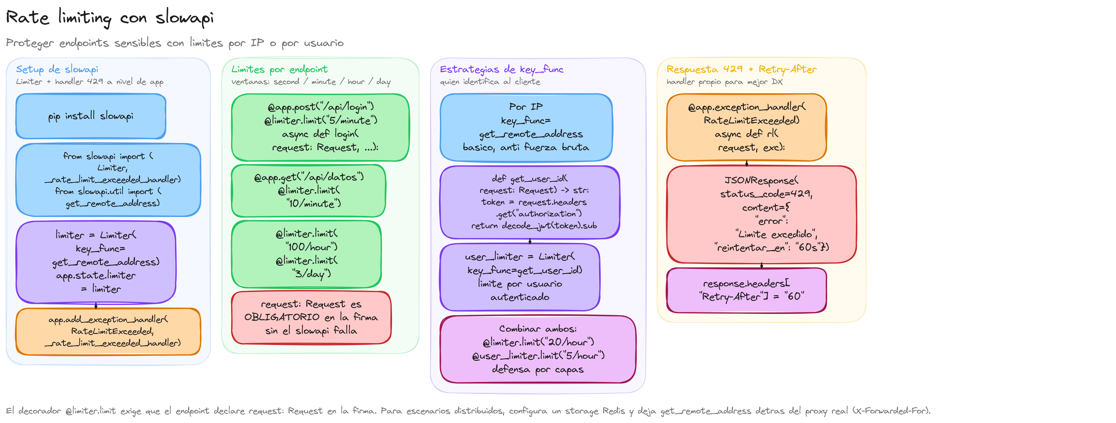 Diagrama: tutorial-fastapi-rate-limiting
