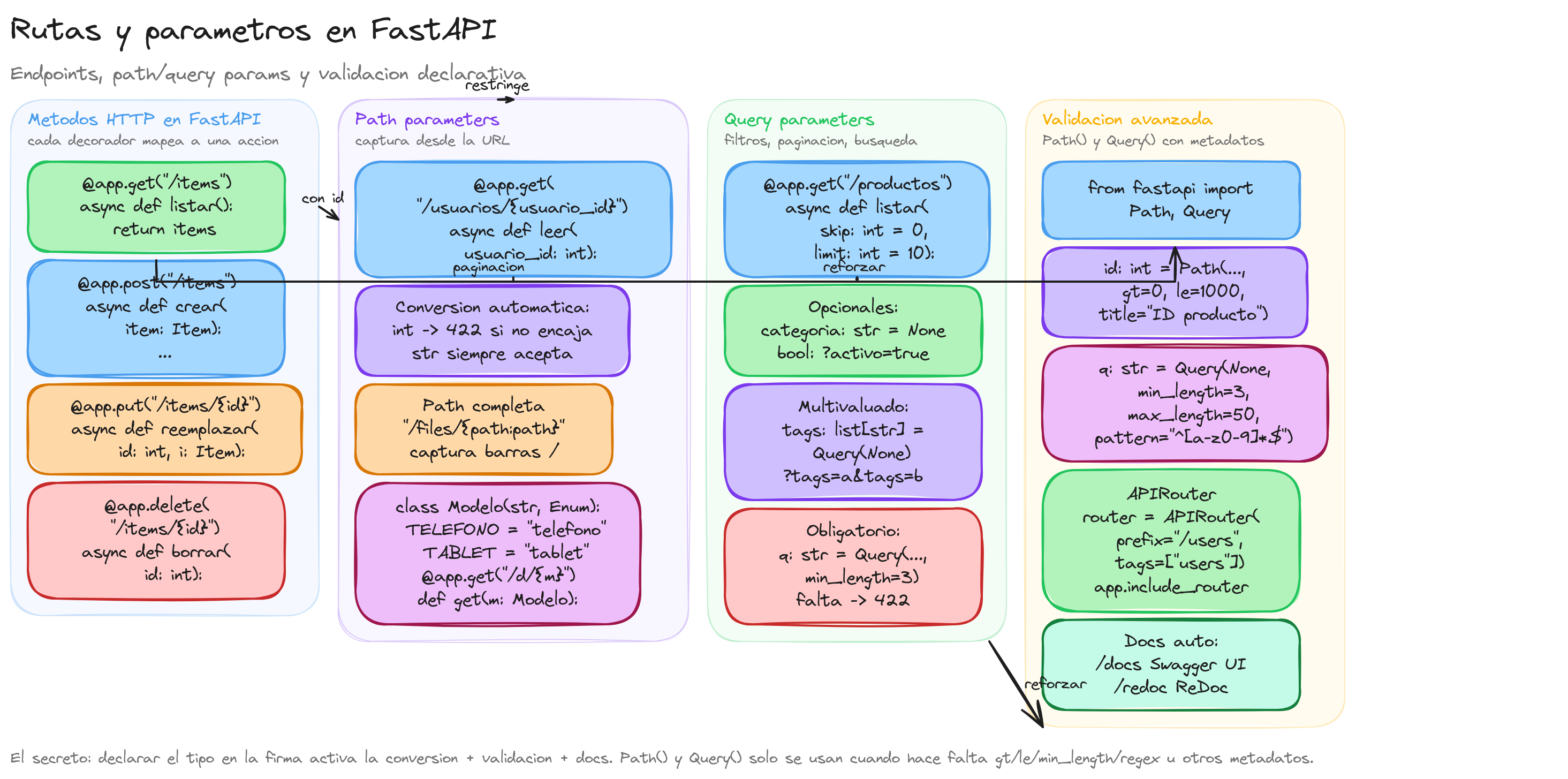 Diagrama: tutorial-fastapi-rutas-y-parametros