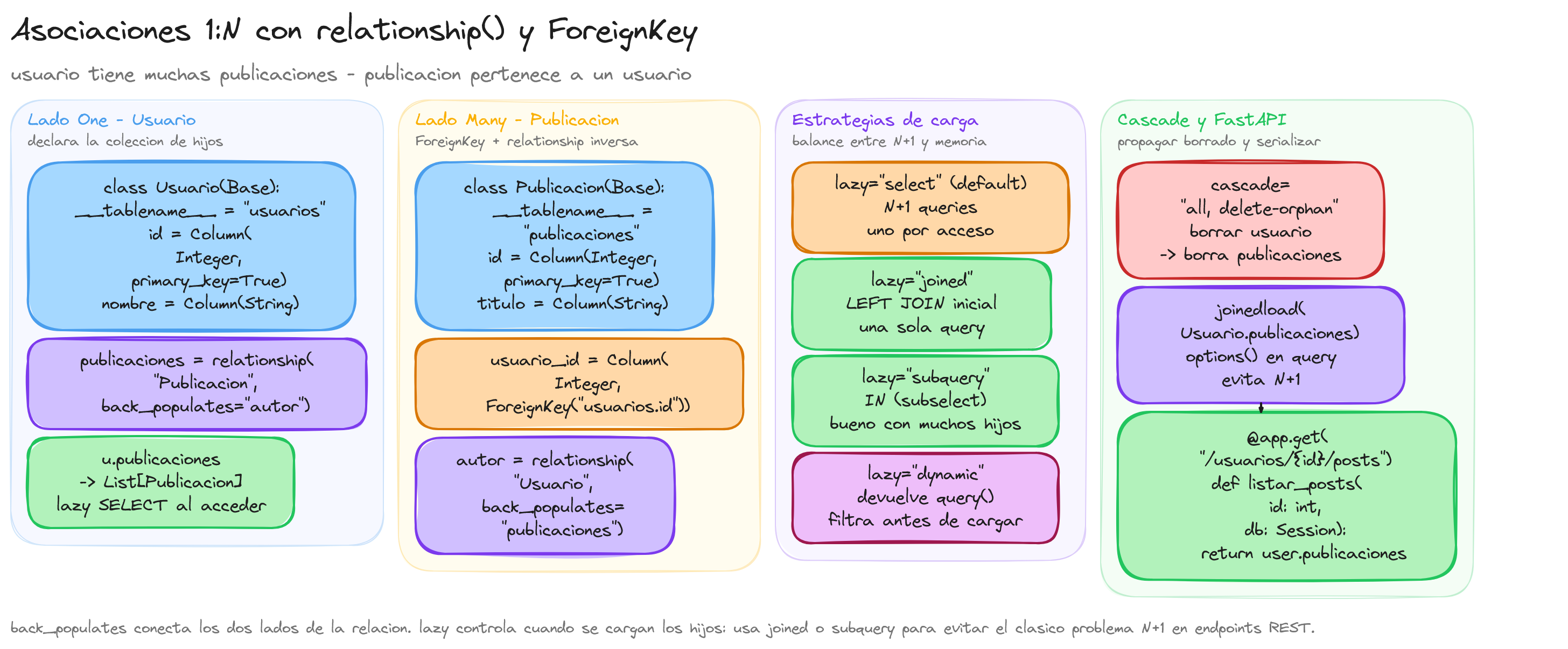 Diagrama: tutorial-fastapi-sqlalchemy-asociaciones-modelos