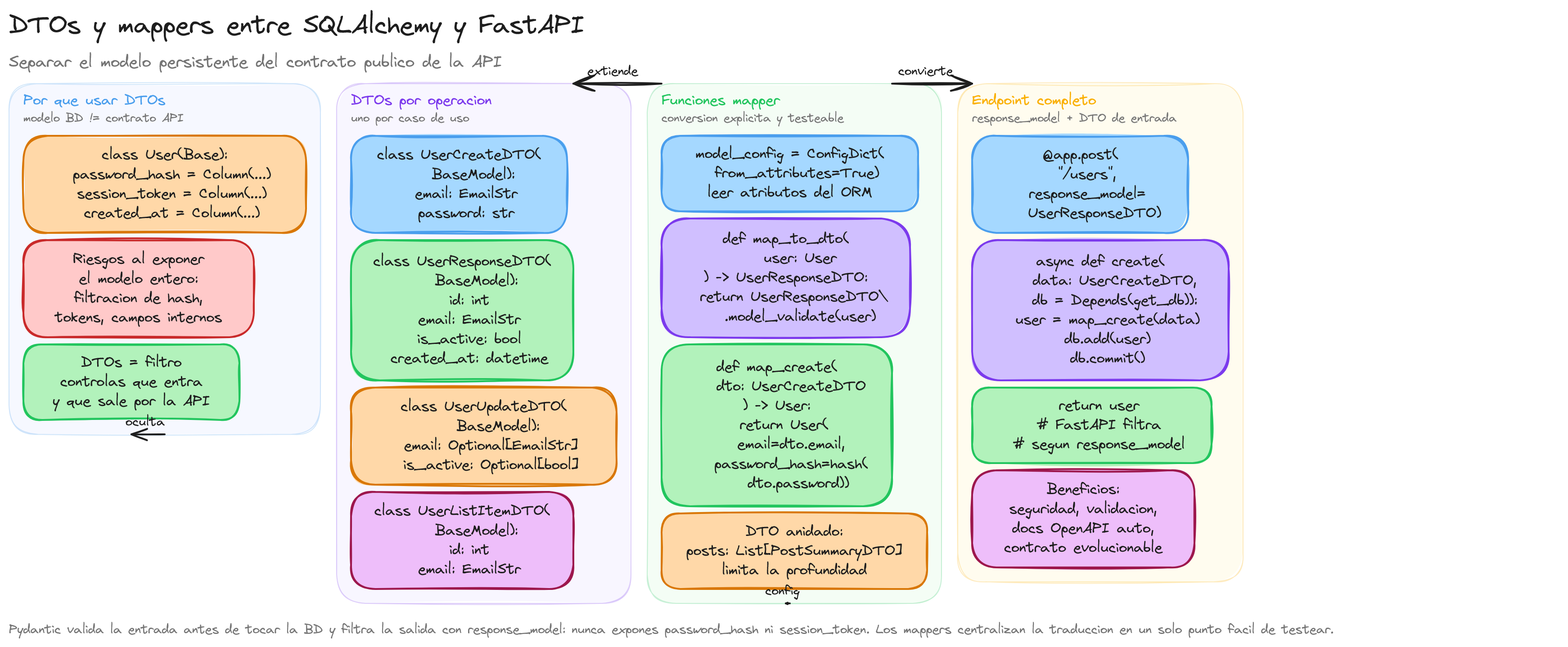 Diagrama: tutorial-fastapi-sqlalchemy-dto-mapper