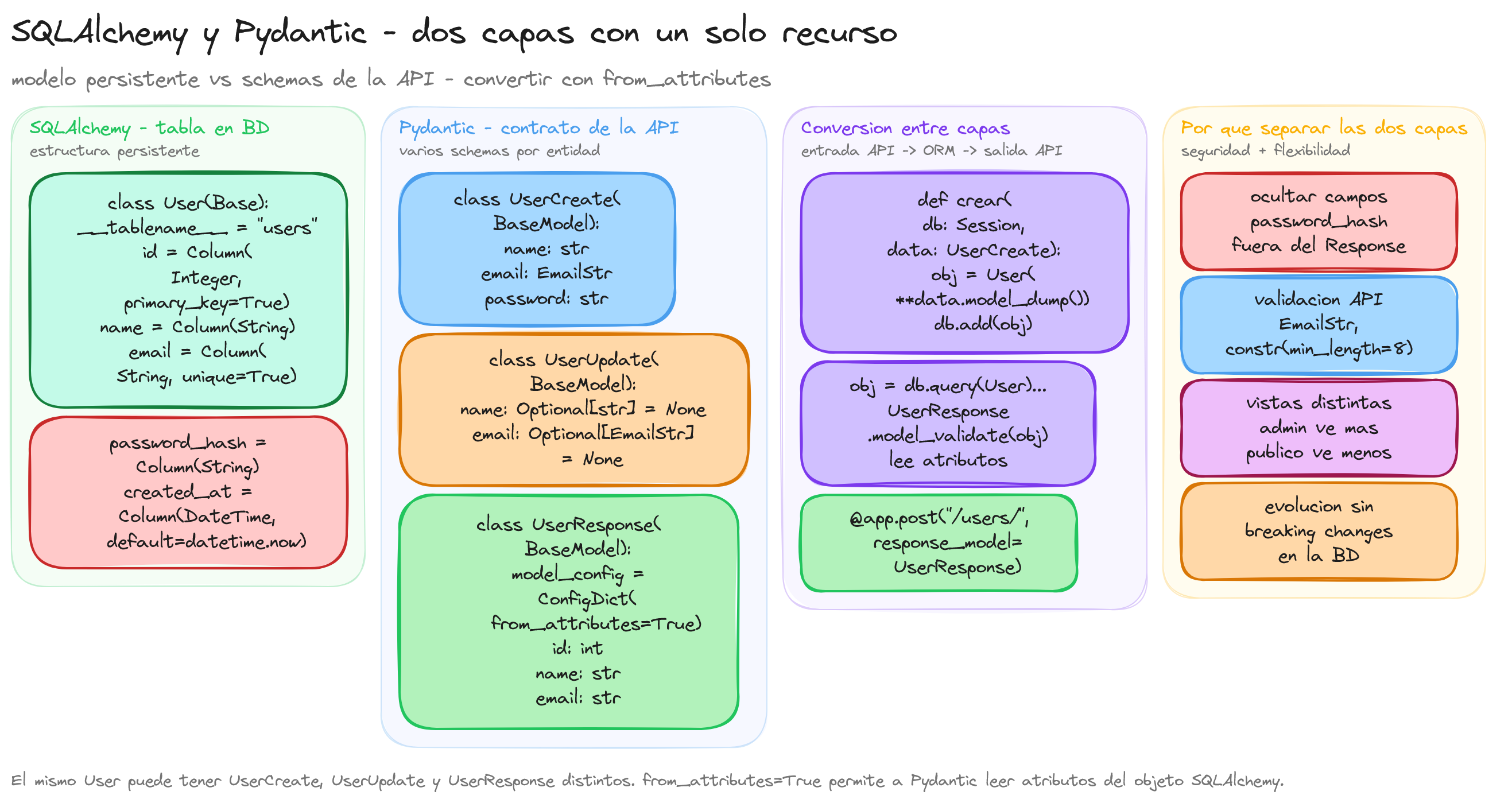 Diagrama: tutorial-fastapi-sqlalchemy-pydantic-schemas