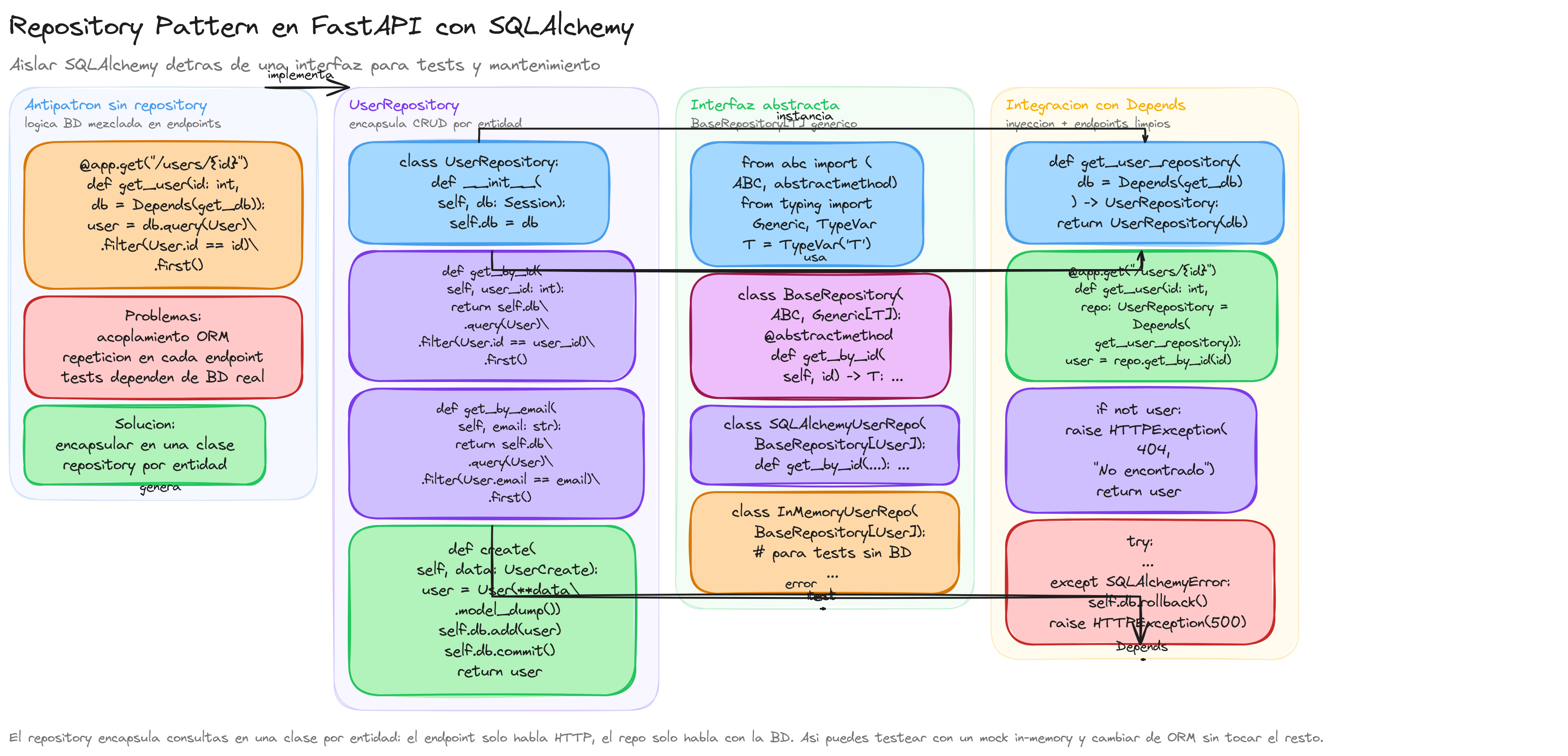 Diagrama: tutorial-fastapi-sqlalchemy-repository-pattern