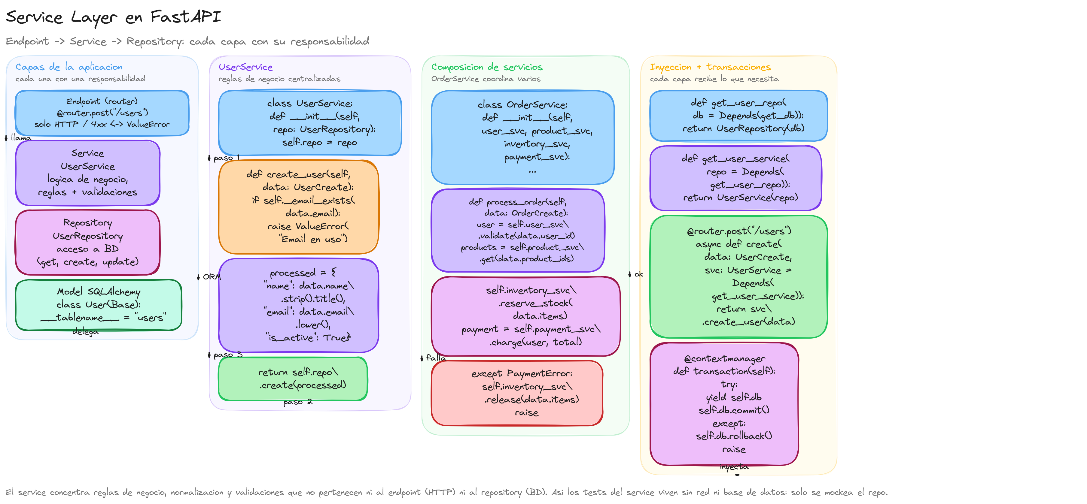 Diagrama: tutorial-fastapi-sqlalchemy-service-layer