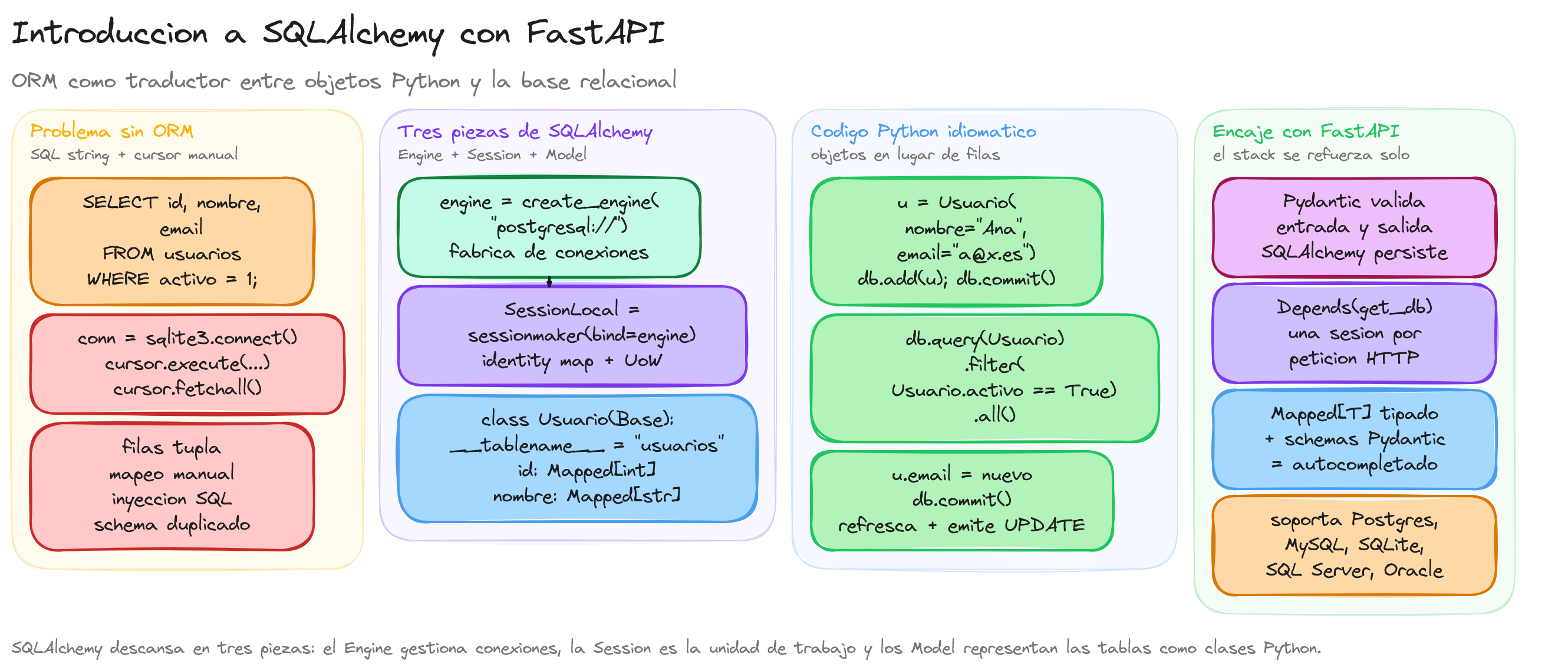 Diagrama: tutorial-fastapi-sqlalchemy