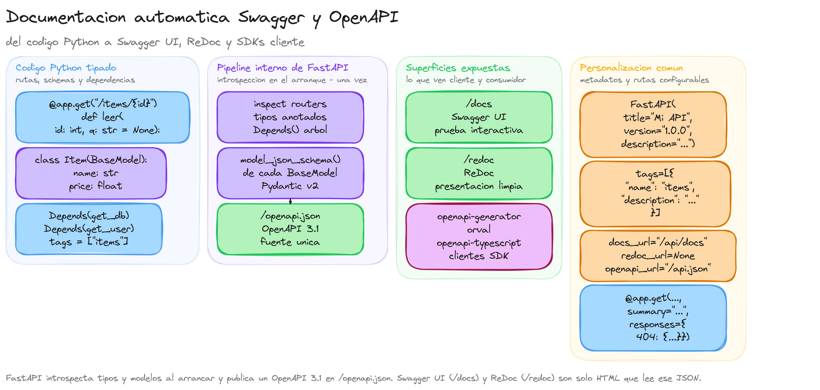 Diagrama: tutorial-fastapi-swagger-openapi-docs