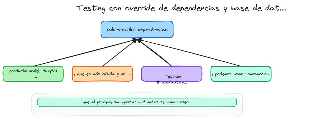 Diagrama: Fastapi testing dependencias