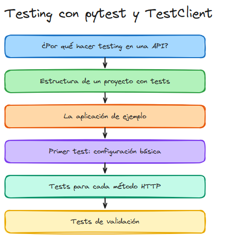 Testing en FastAPI con pytest y TestClient: guía completa