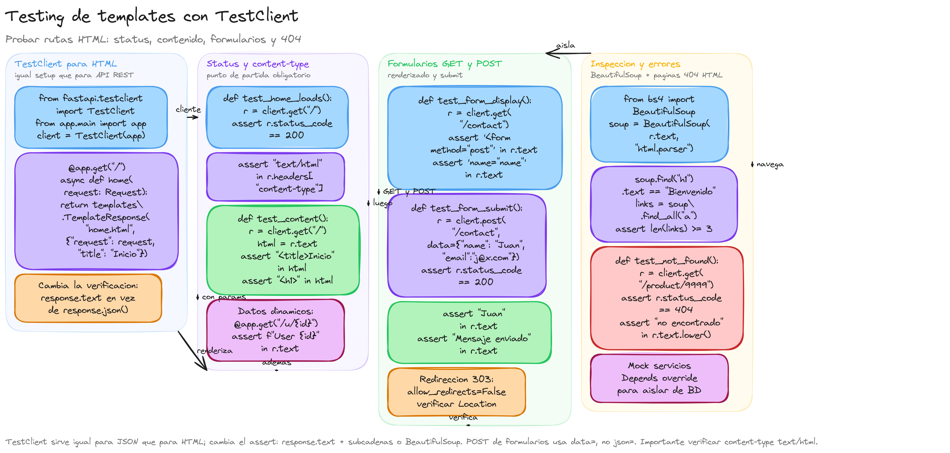 Diagrama: tutorial-fastapi-testing-templates