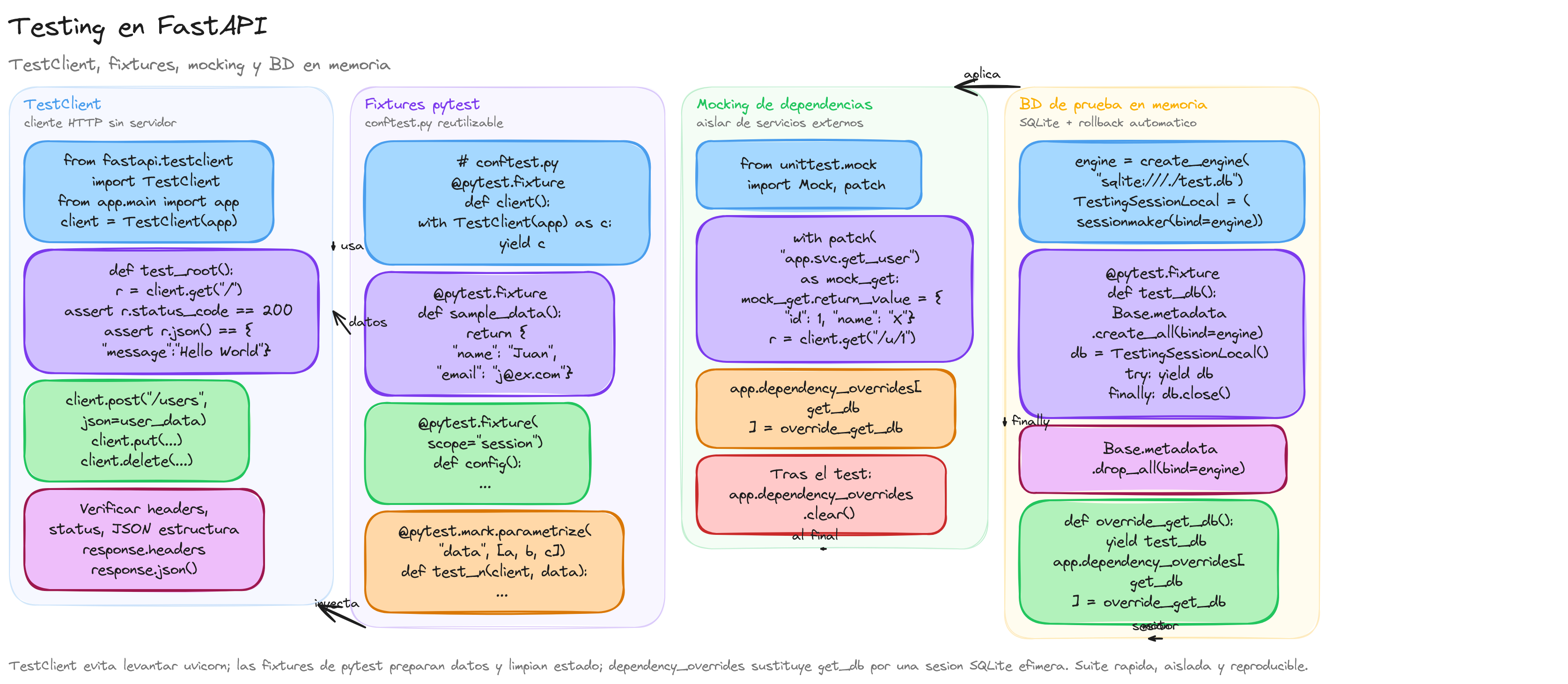 Diagrama: tutorial-fastapi-testing