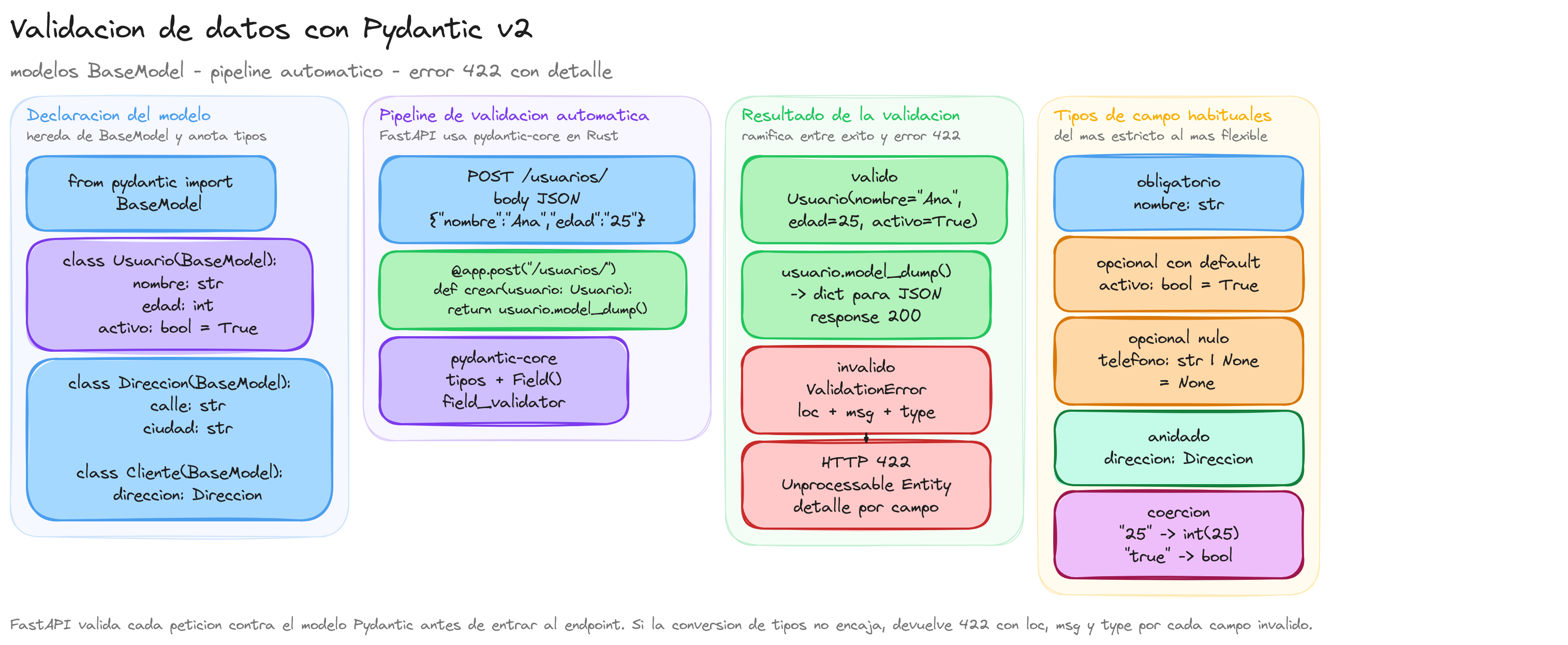 Diagrama: tutorial-fastapi-validaciones-pydantic