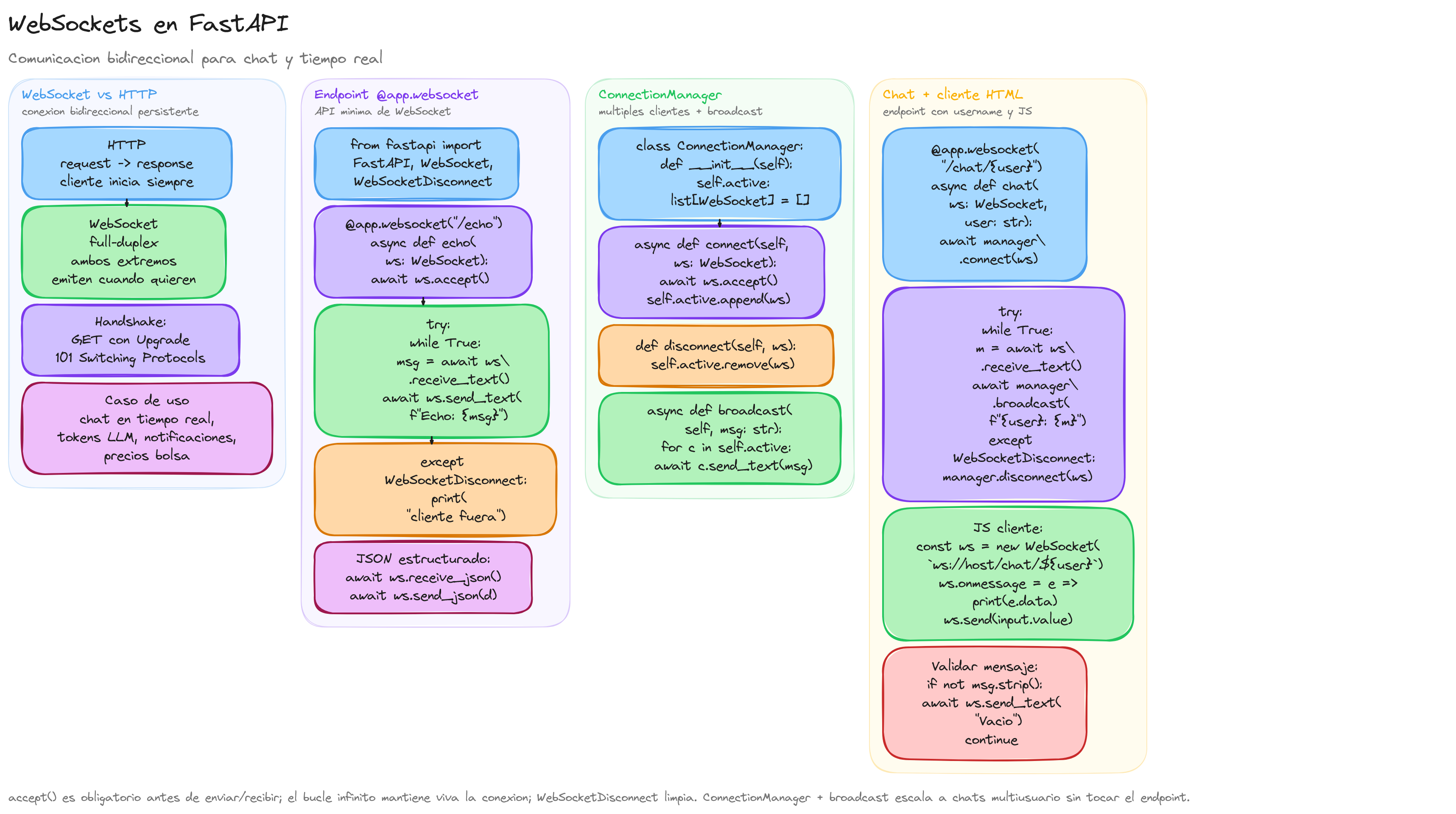 Diagrama: tutorial-fastapi-websockets