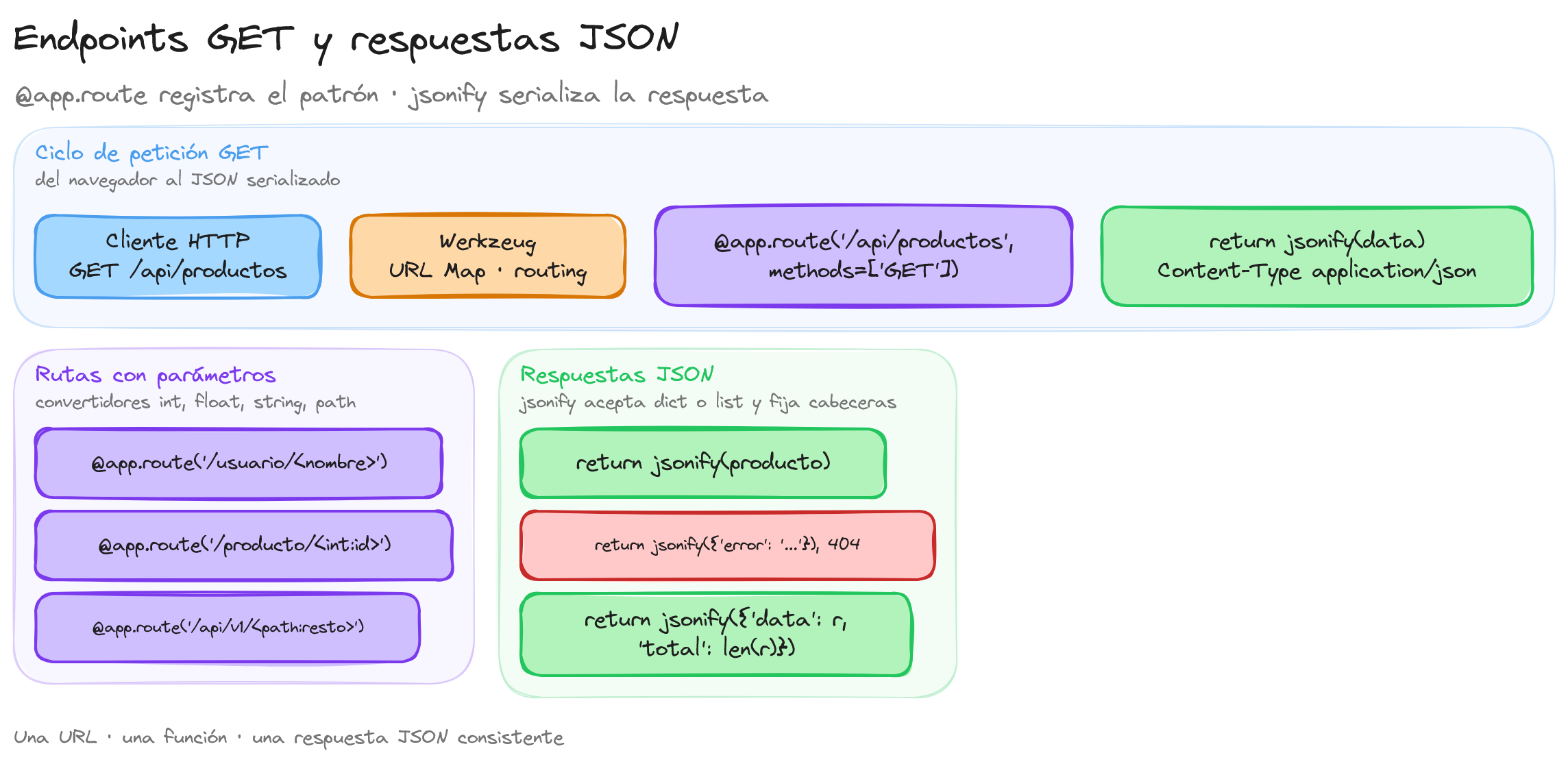 Diagrama: tutorial-flask-api-rest-get