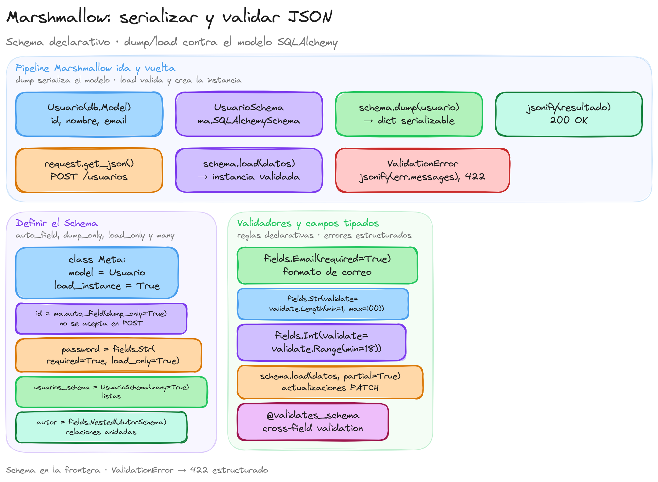 Diagrama: tutorial-flask-api-rest-marshmallow-json-esquemas