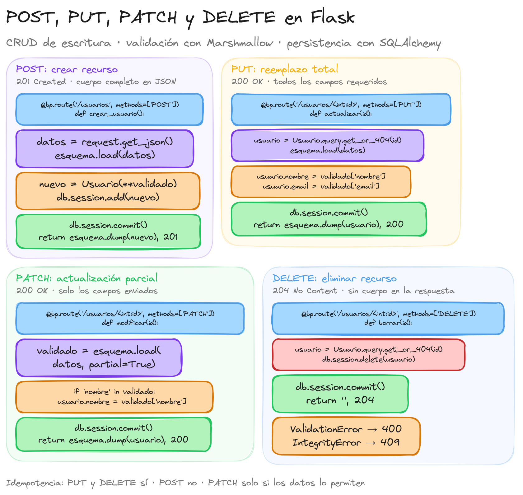 Diagrama: tutorial-flask-api-rest-post-put-delete