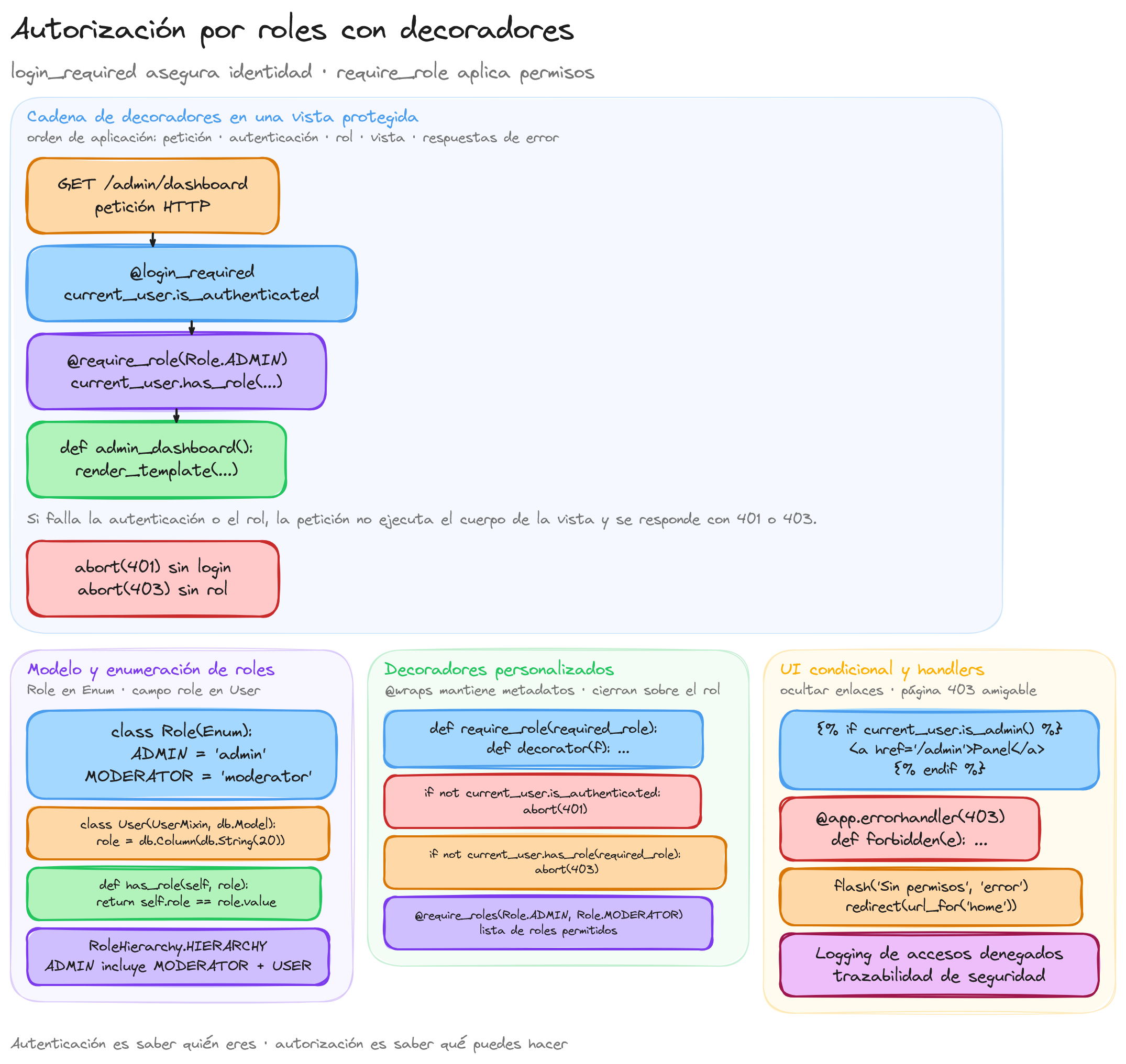 Diagrama: tutorial-flask-autorizacion