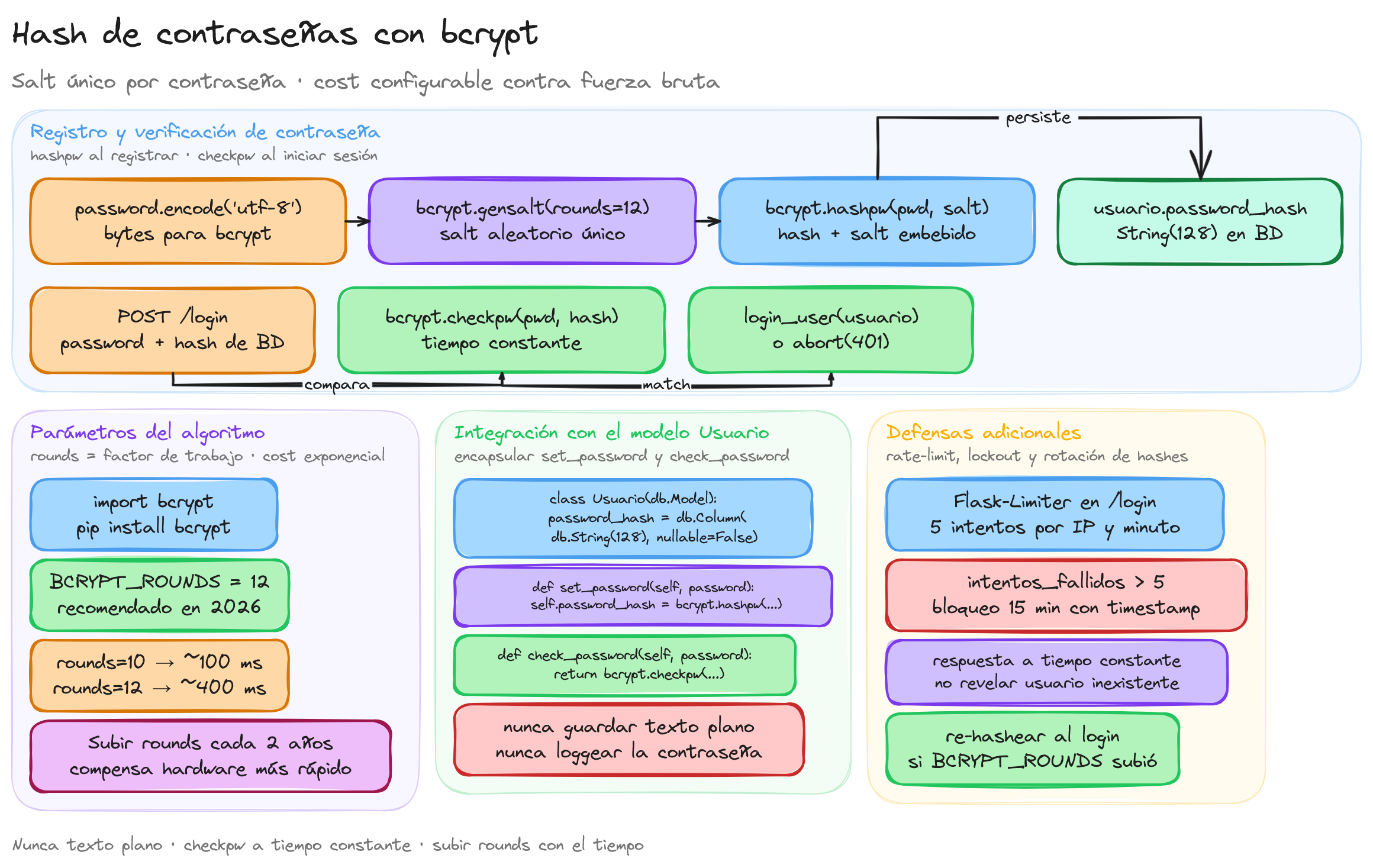 Diagrama: tutorial-flask-bcrypt-hashing