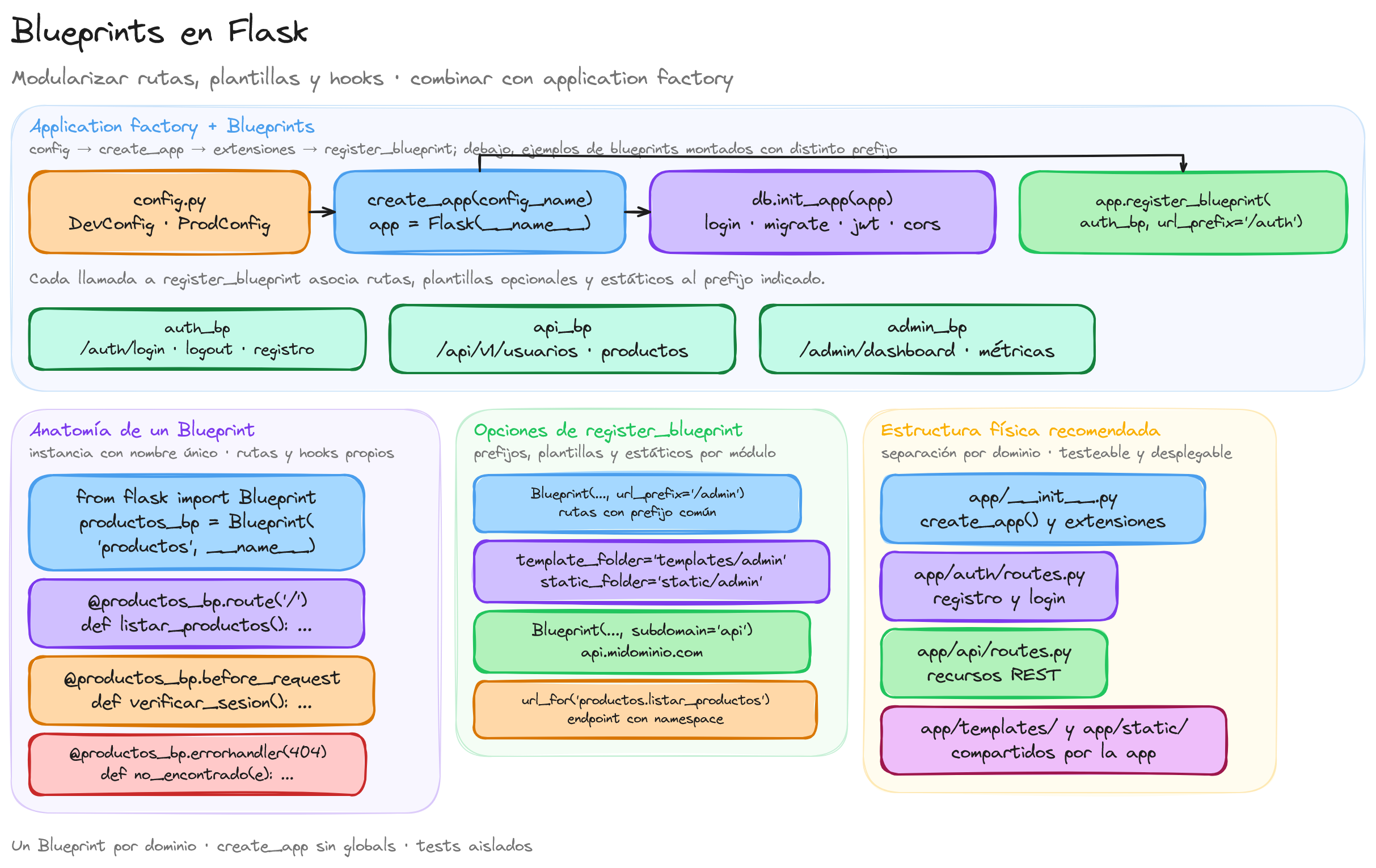 Diagrama: tutorial-flask-blueprints