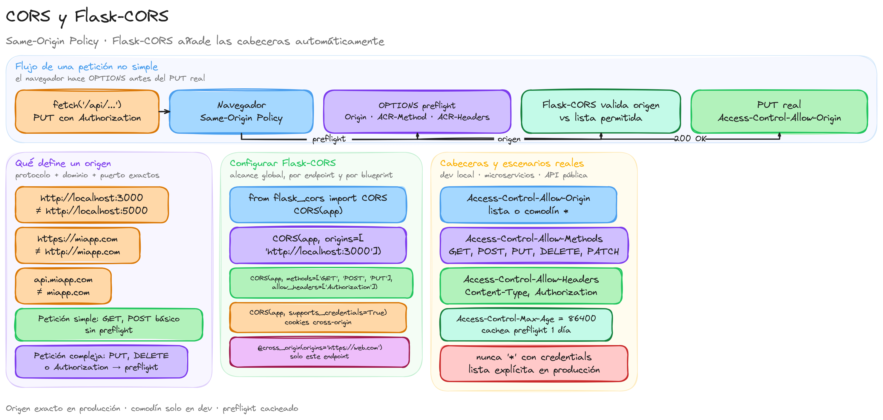 Diagrama: tutorial-flask-cors