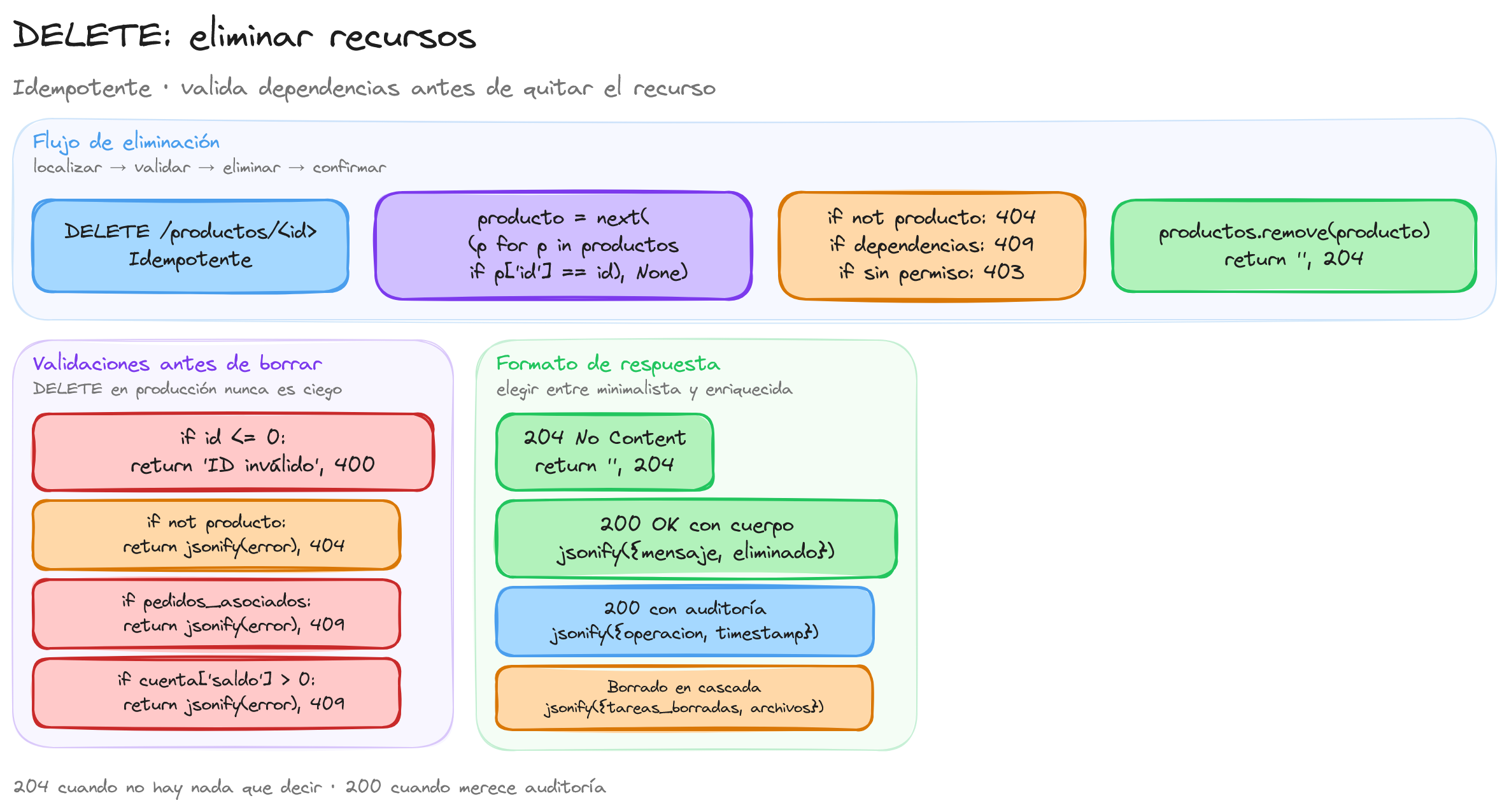Diagrama: tutorial-flask-delete
