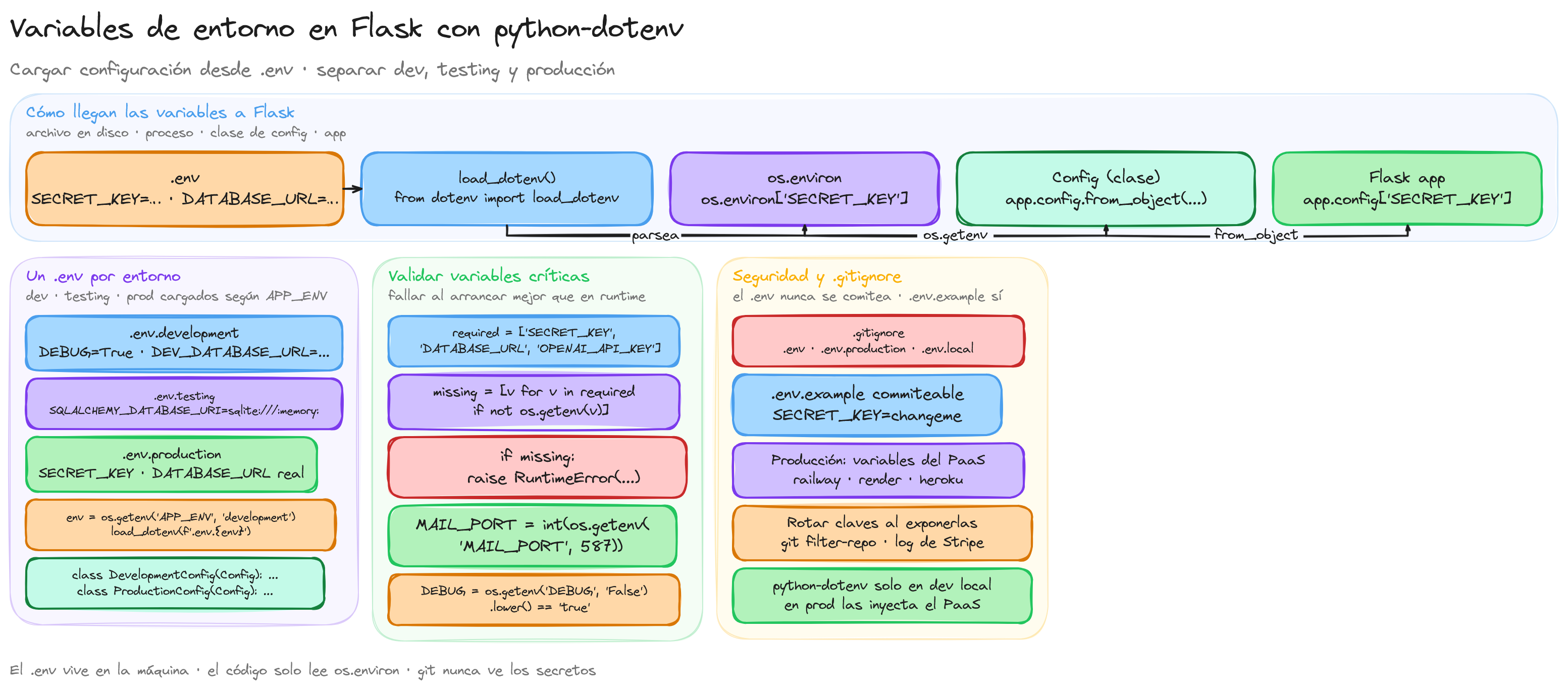 Diagrama: tutorial-flask-dotenv