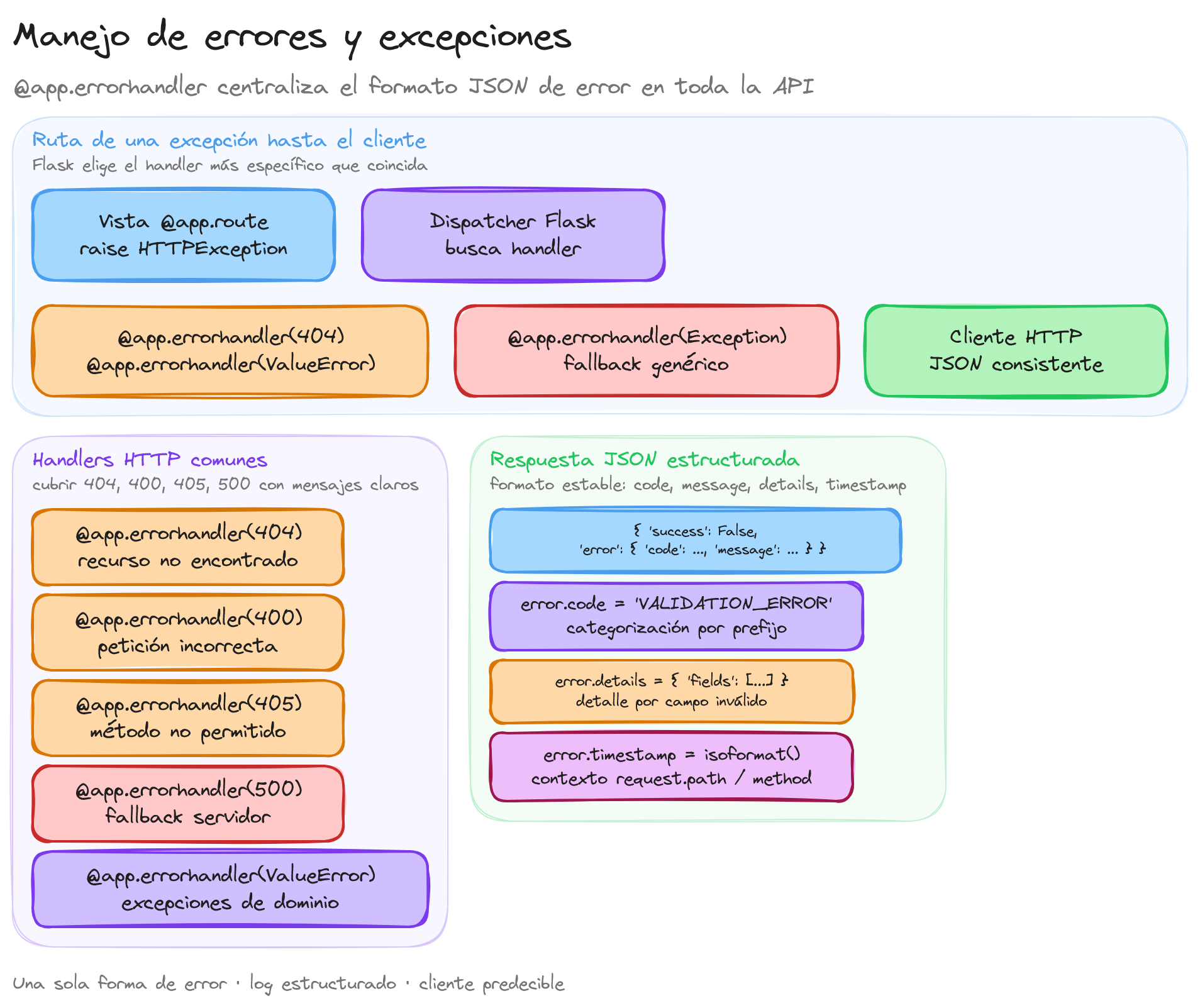 Diagrama: tutorial-flask-error-handling