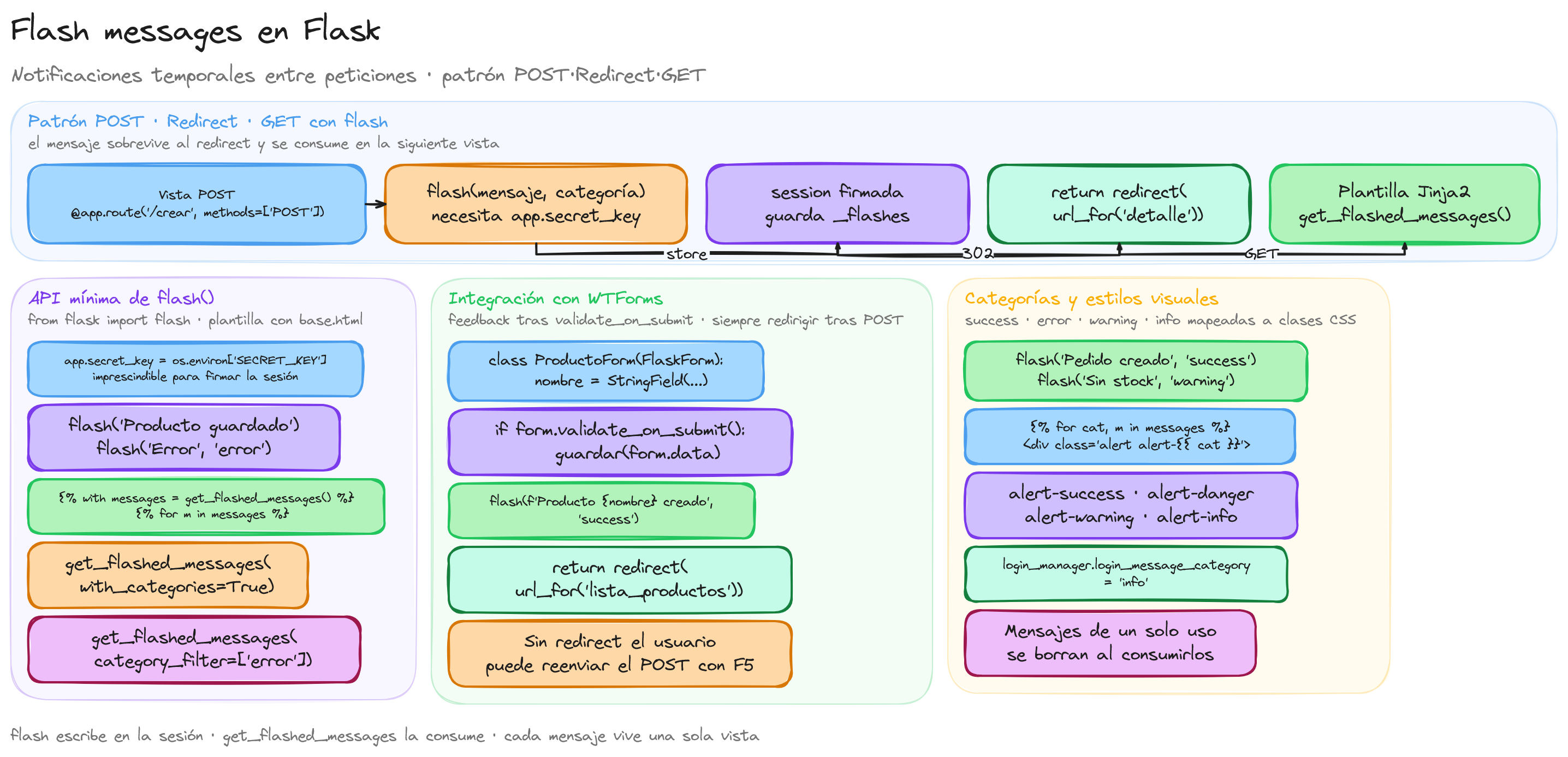 Diagrama: tutorial-flask-flash-messages
