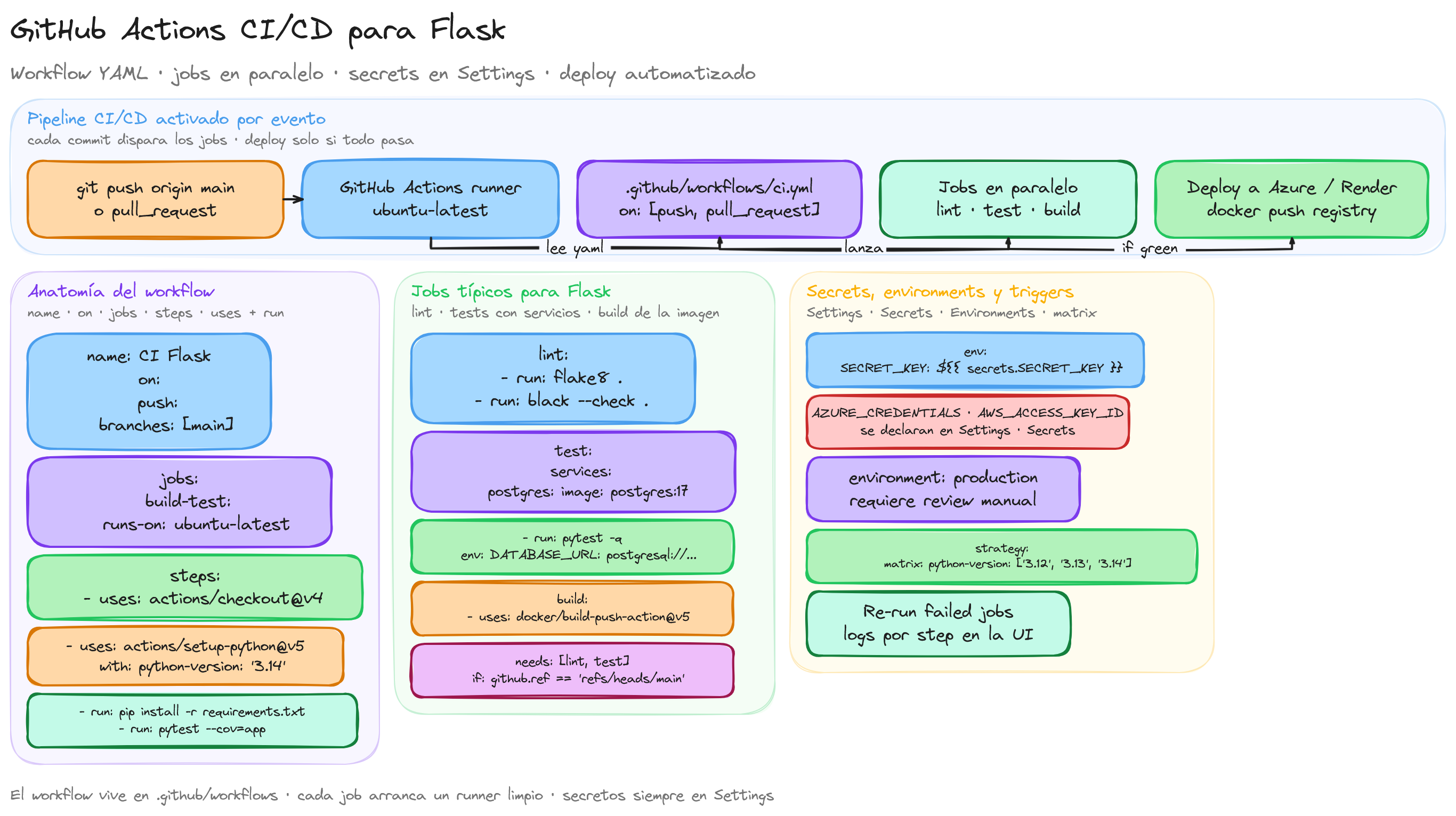 Diagrama: tutorial-flask-github-actions-wokflow