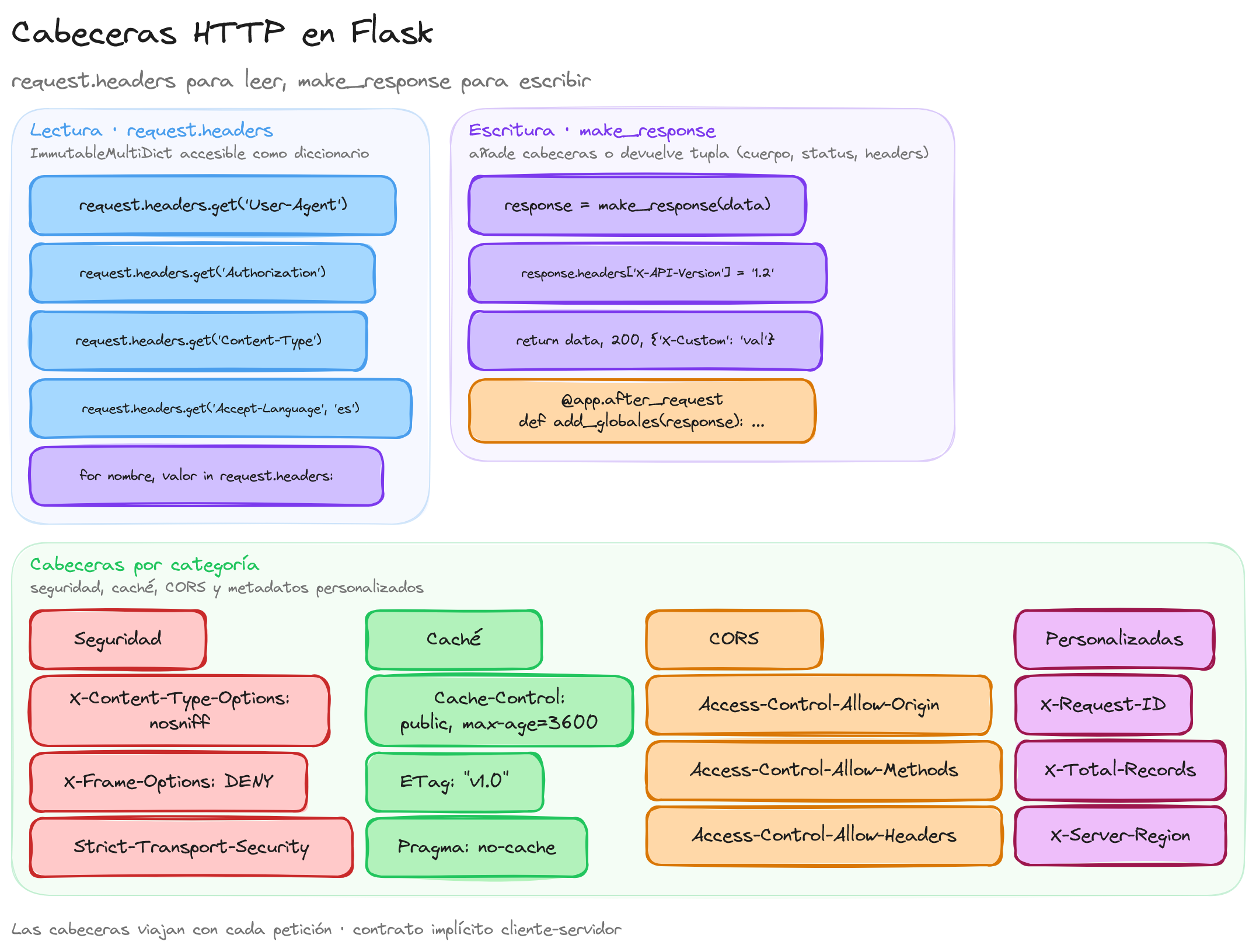 Diagrama: tutorial-flask-headers-http