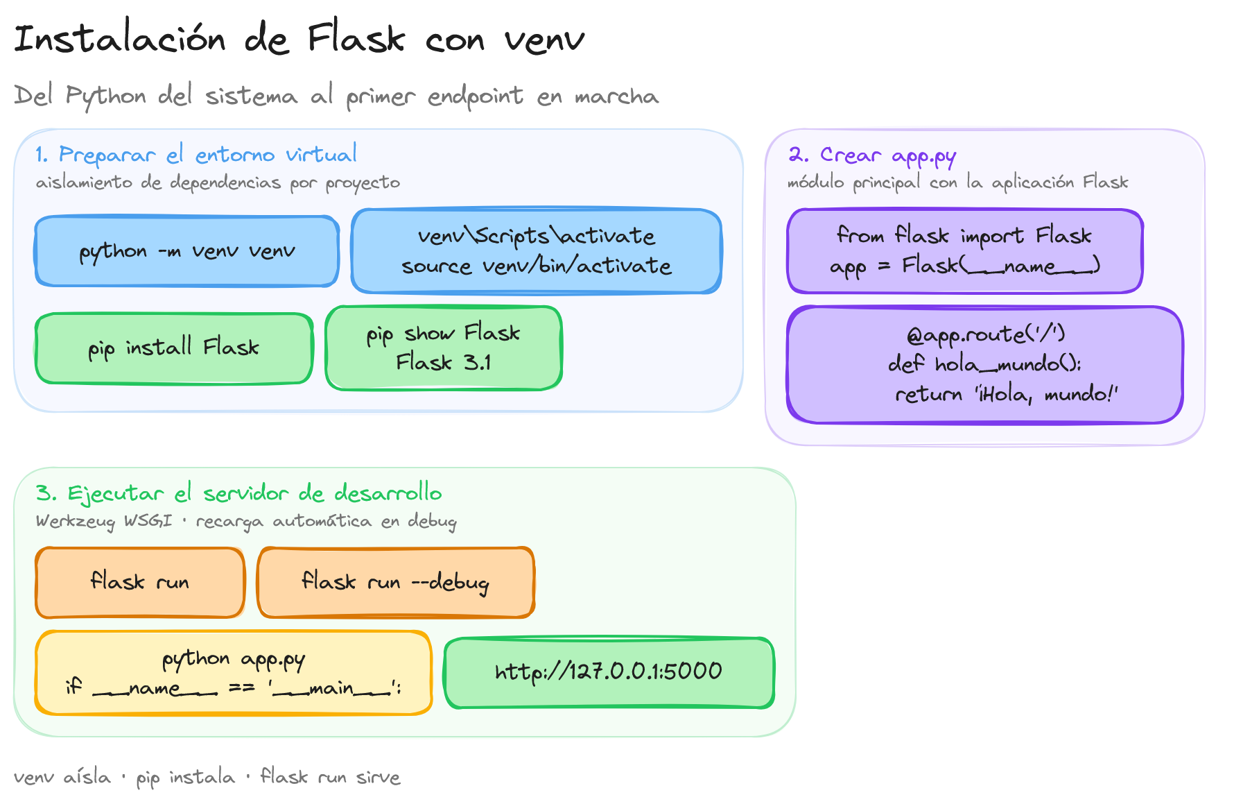 Diagrama: tutorial-flask-instalacion